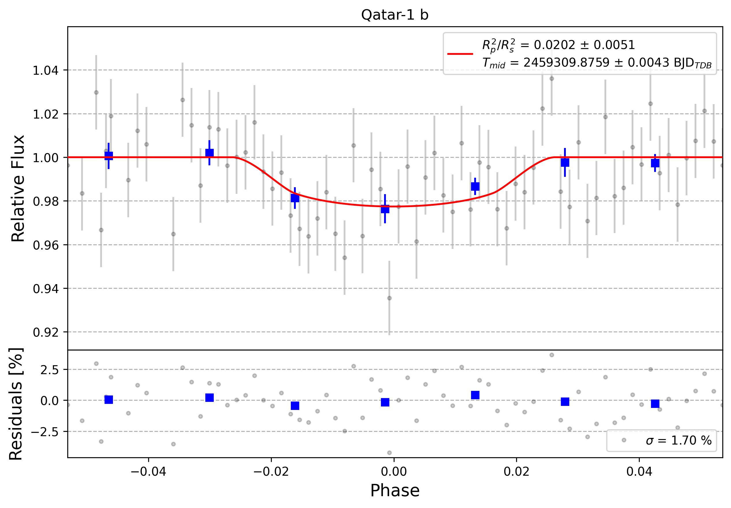 Light curve chart for 0001423