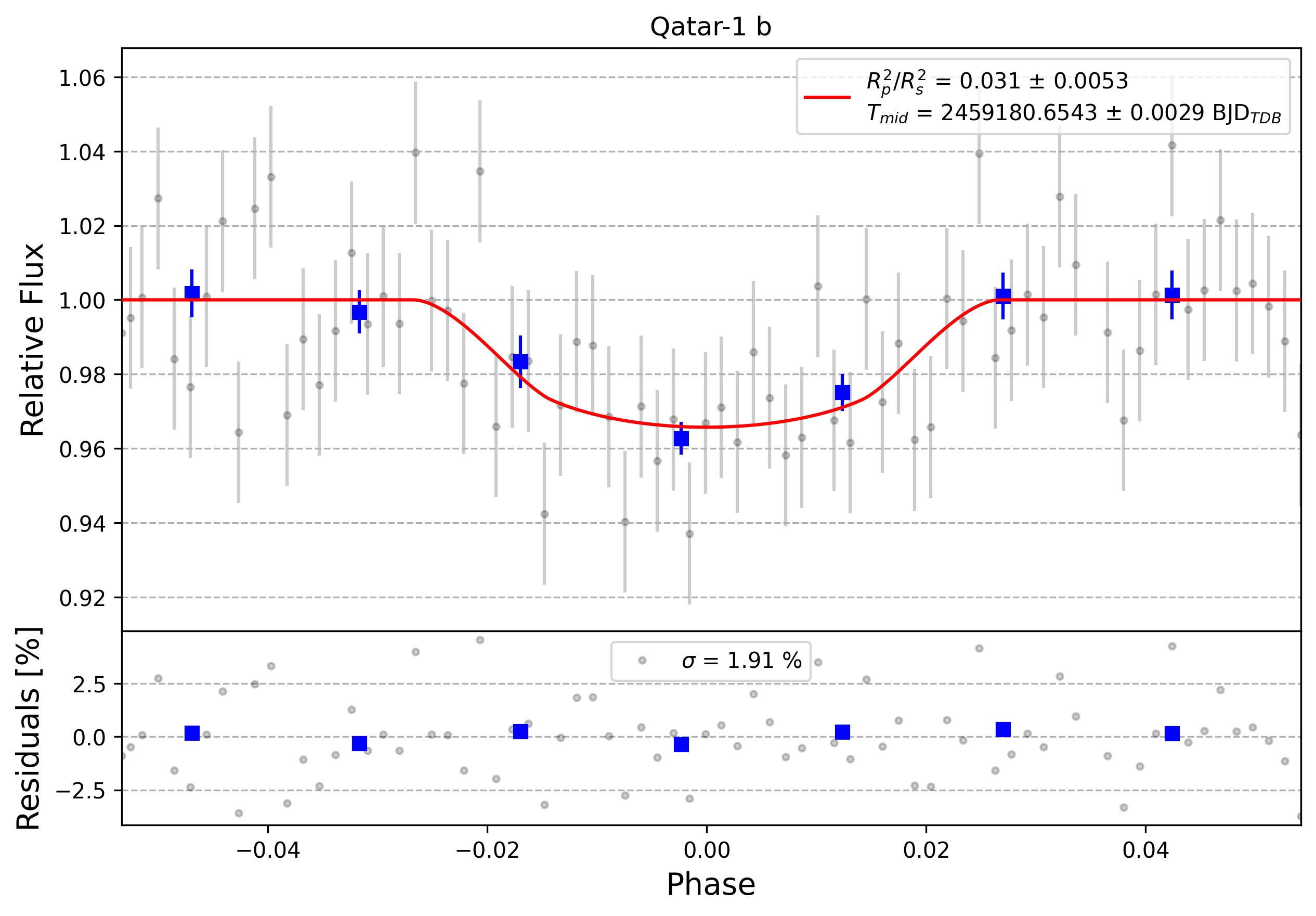 Light curve chart for 0001429