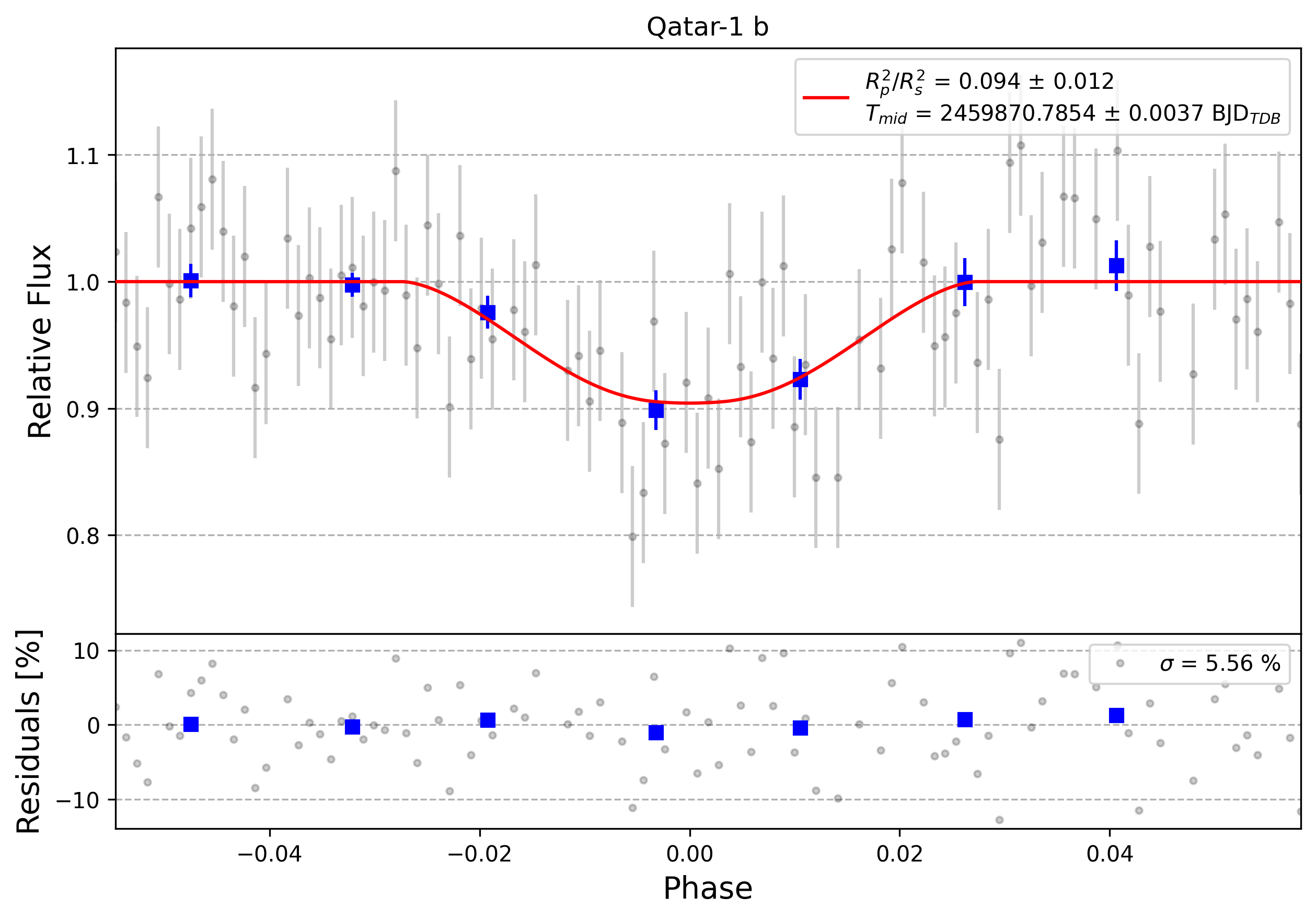 Light curve chart for 0002038