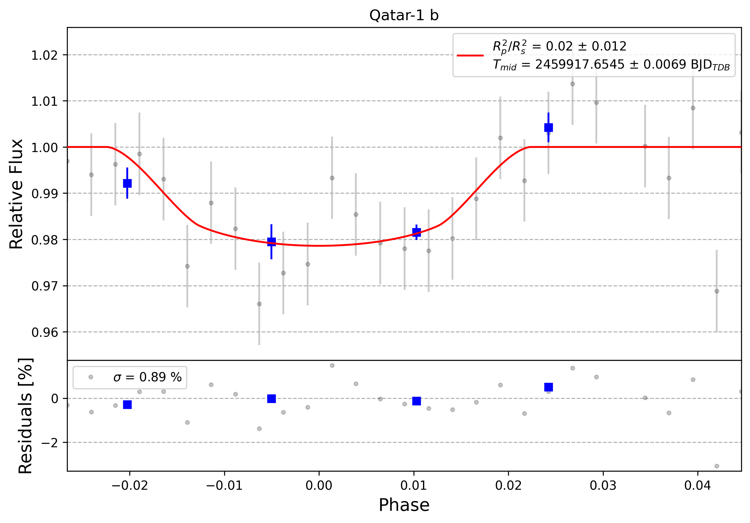 Light curve chart for 0002204