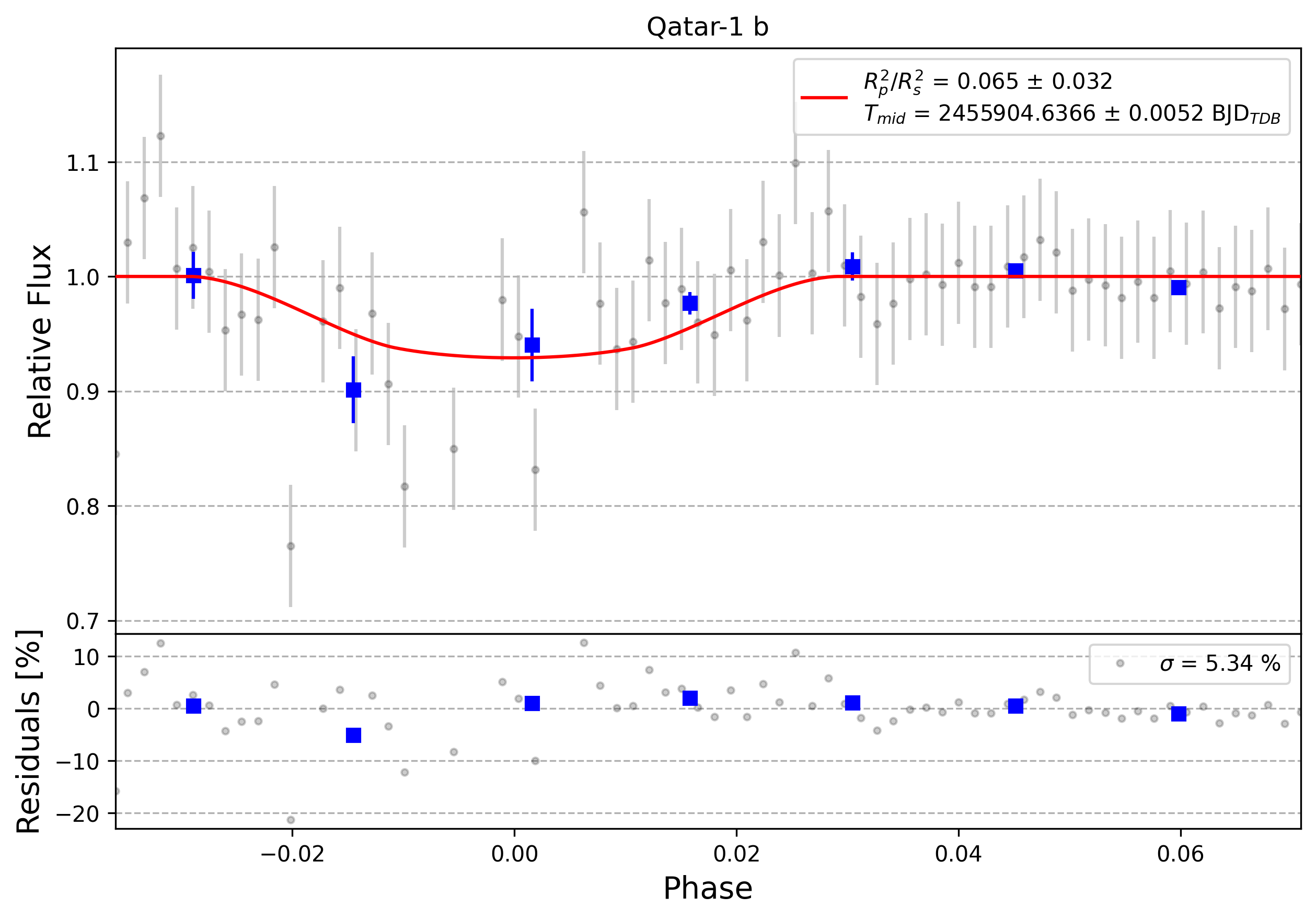 Light curve chart for 0002327