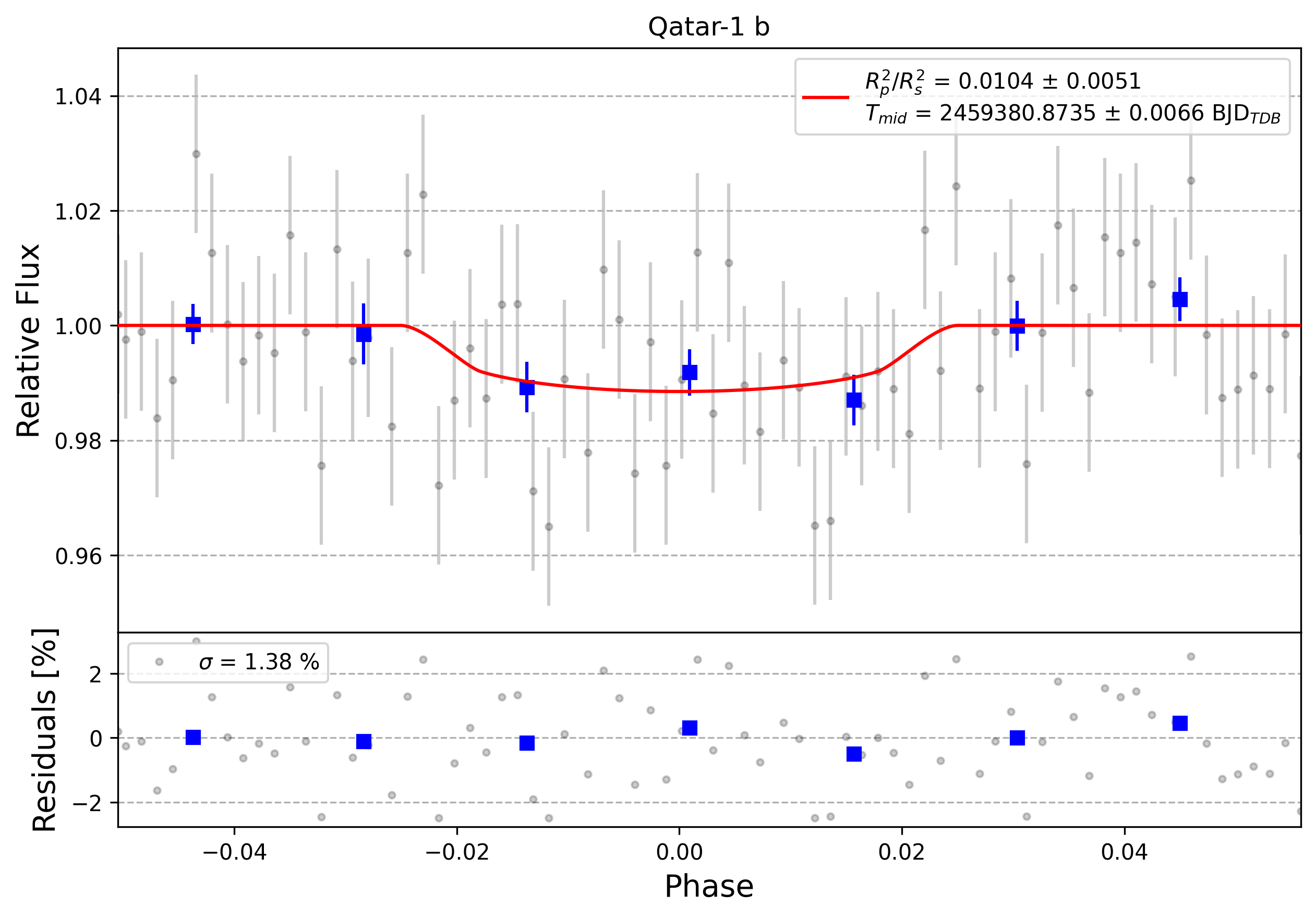 Light curve chart for 0002383