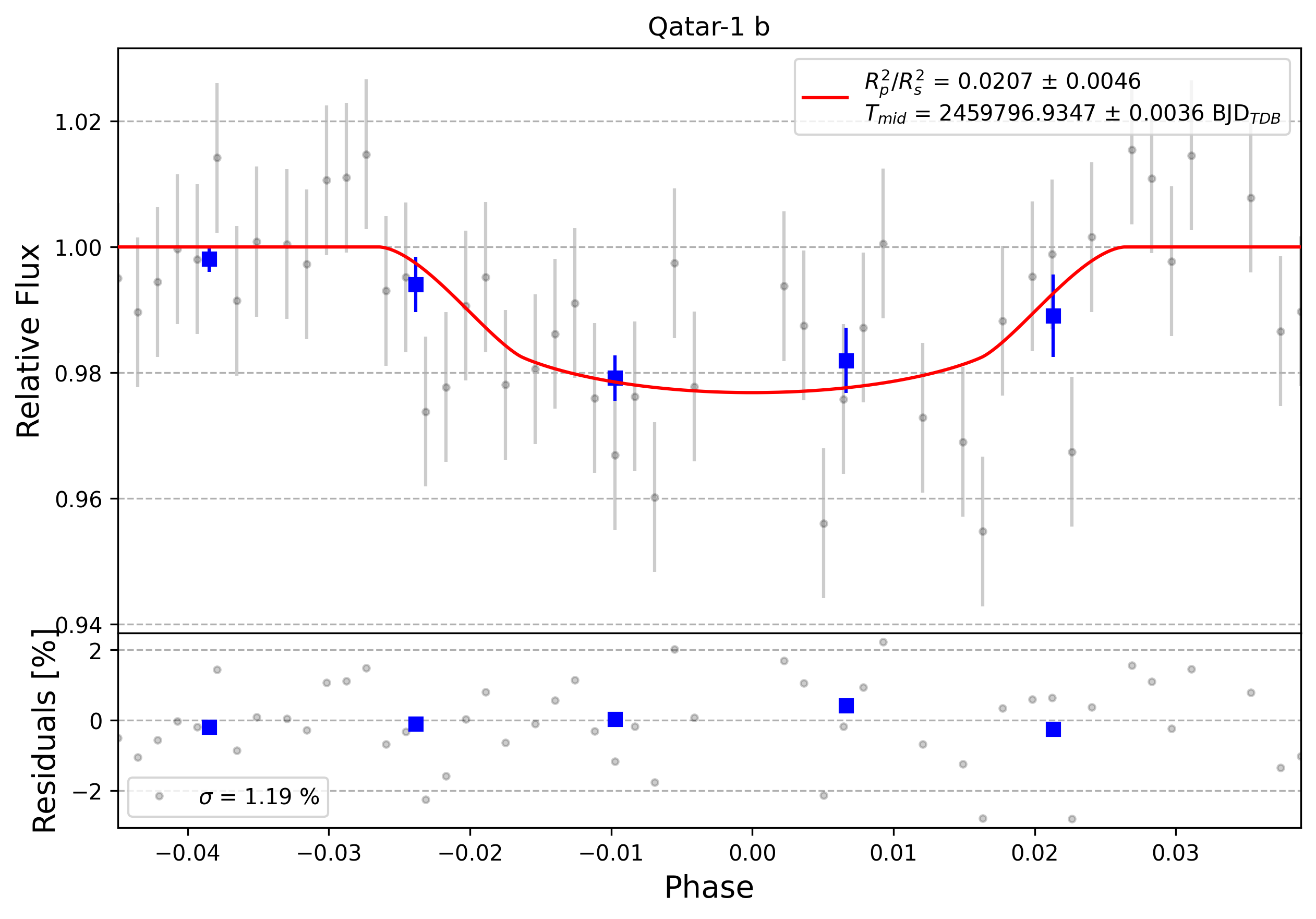 Light curve chart for 0002391