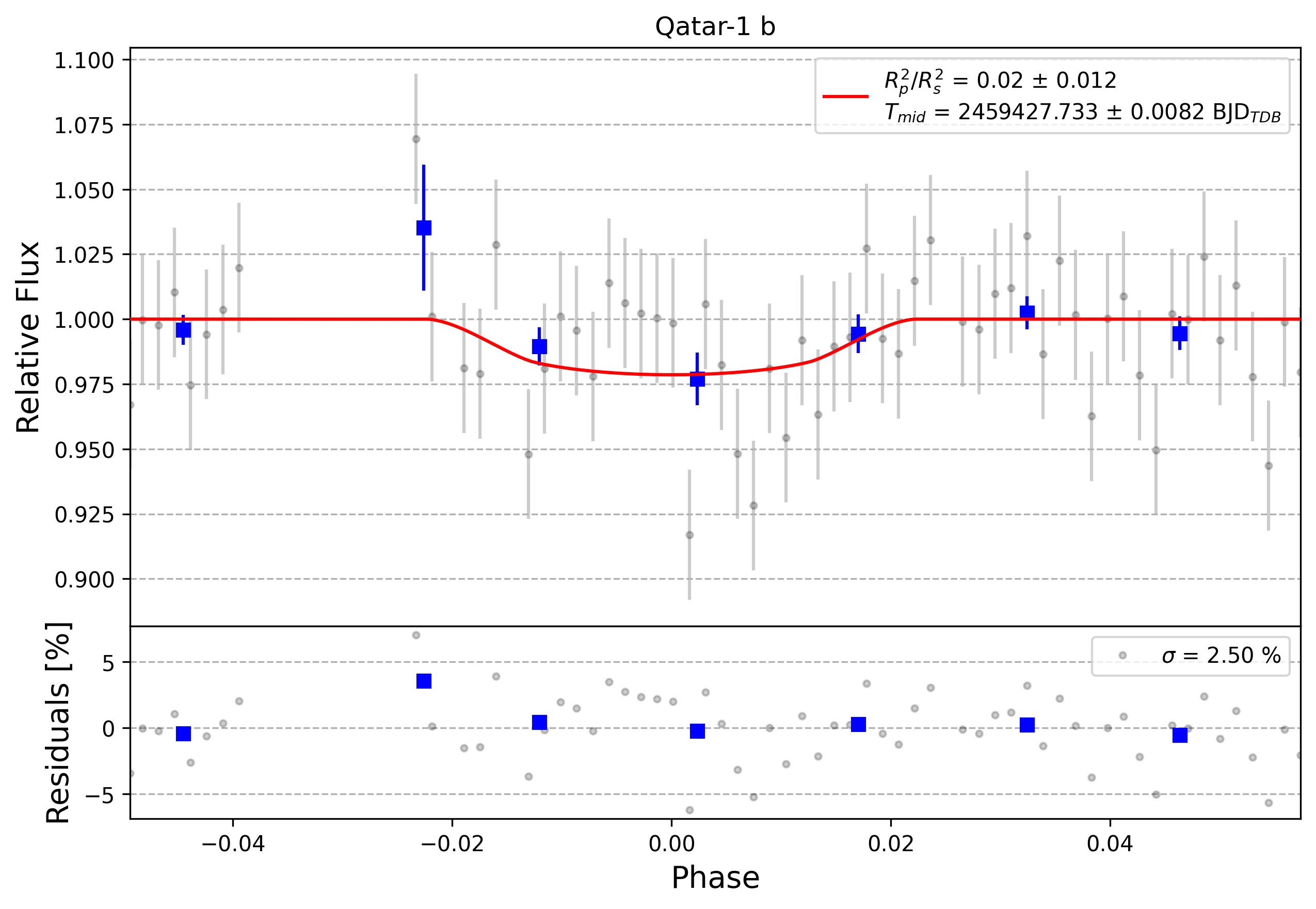 Light curve chart for 0002537