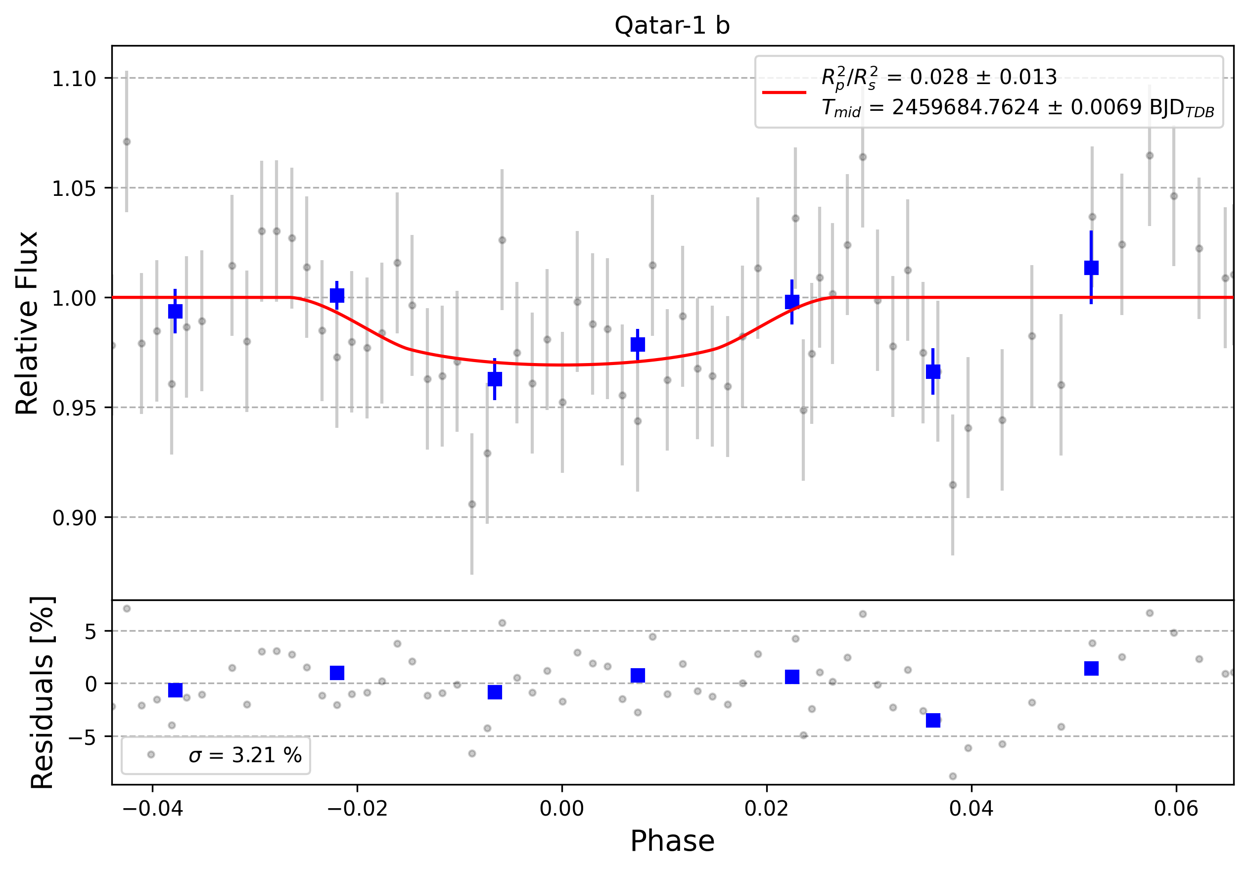 Light curve chart for 0002565