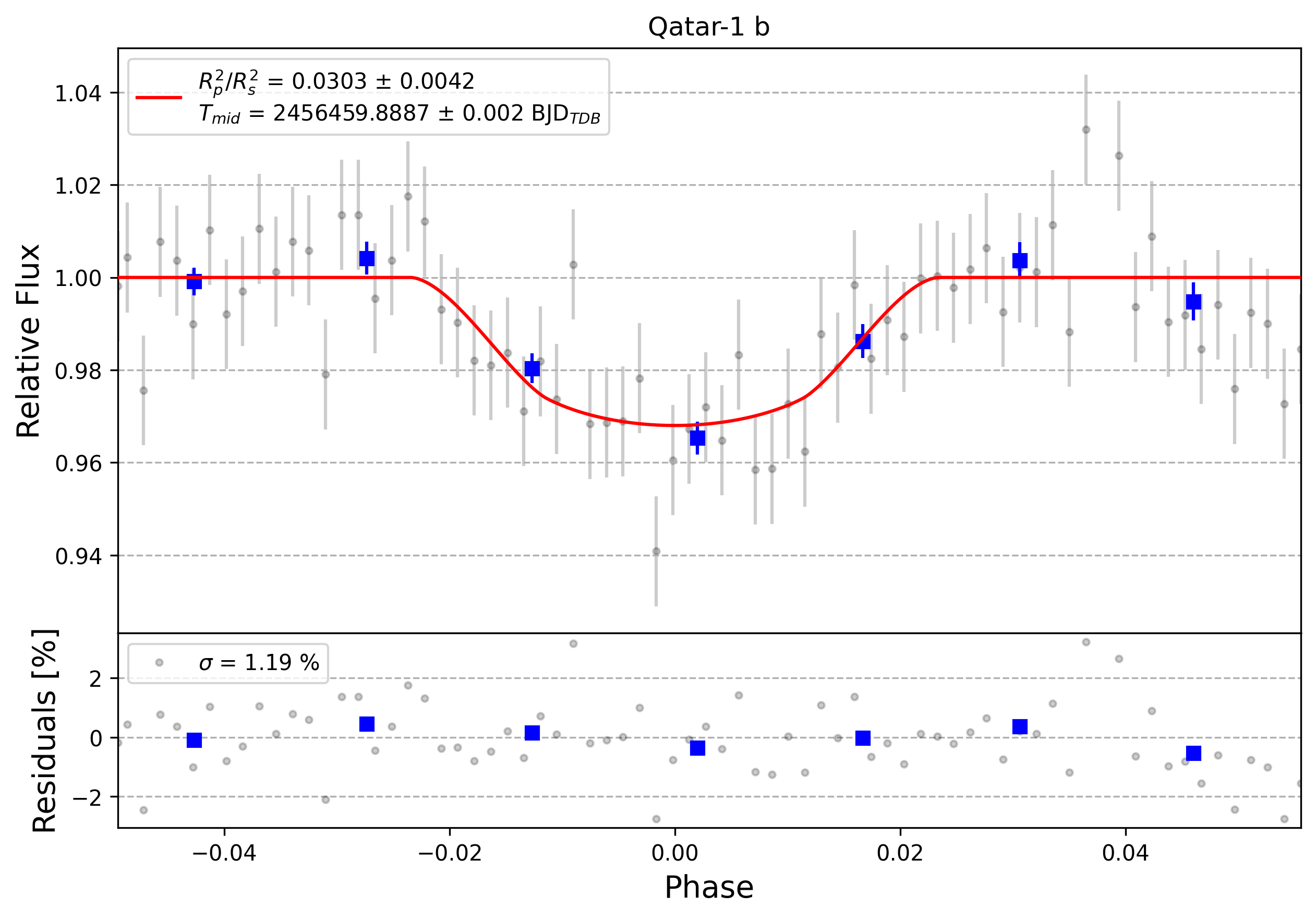 Light curve chart for 0002582
