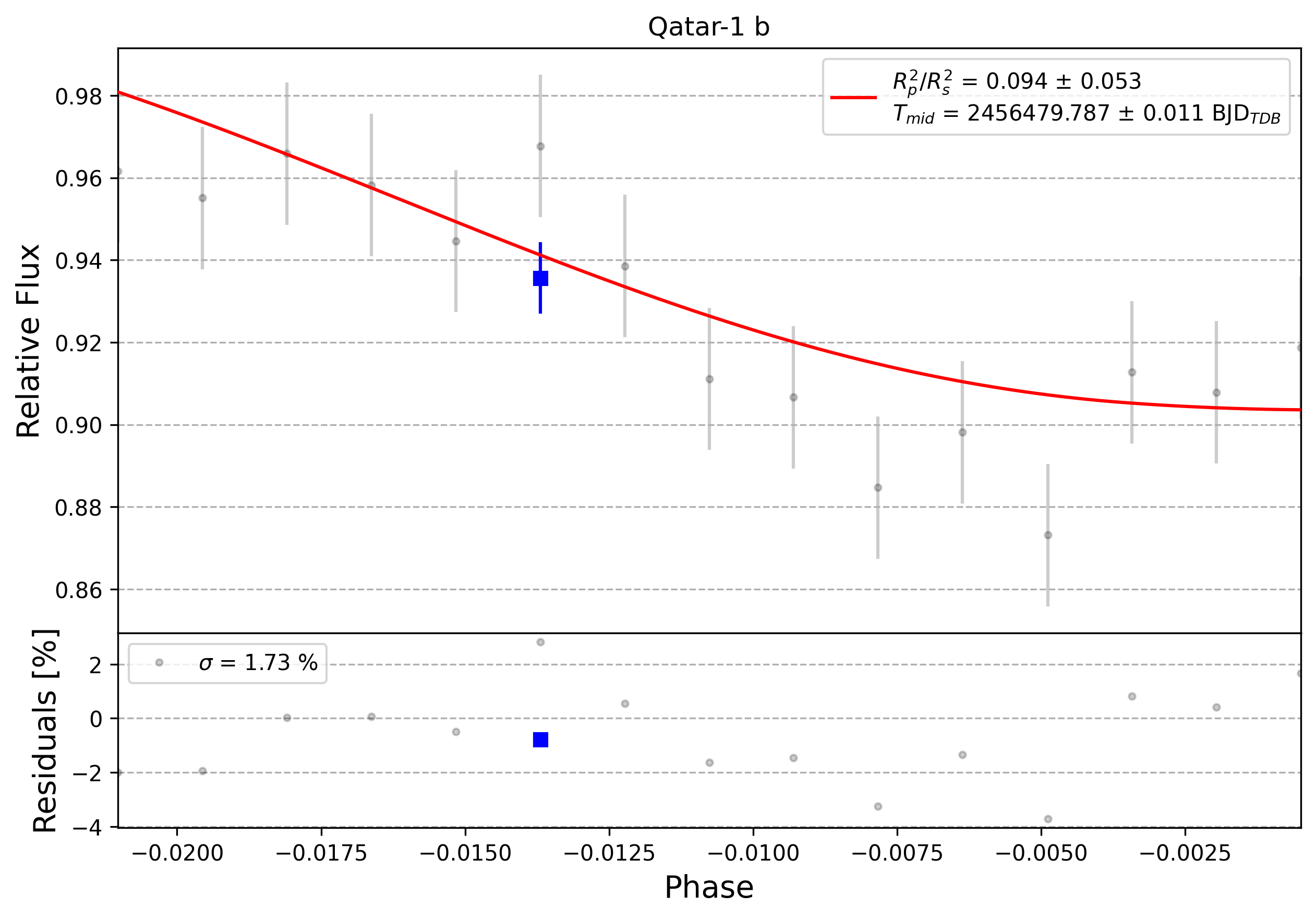 Light curve chart for 0002749
