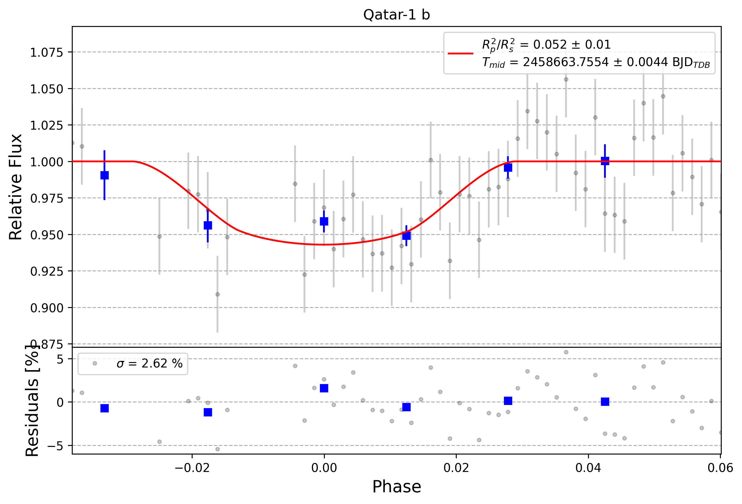 Light curve chart for 0002751