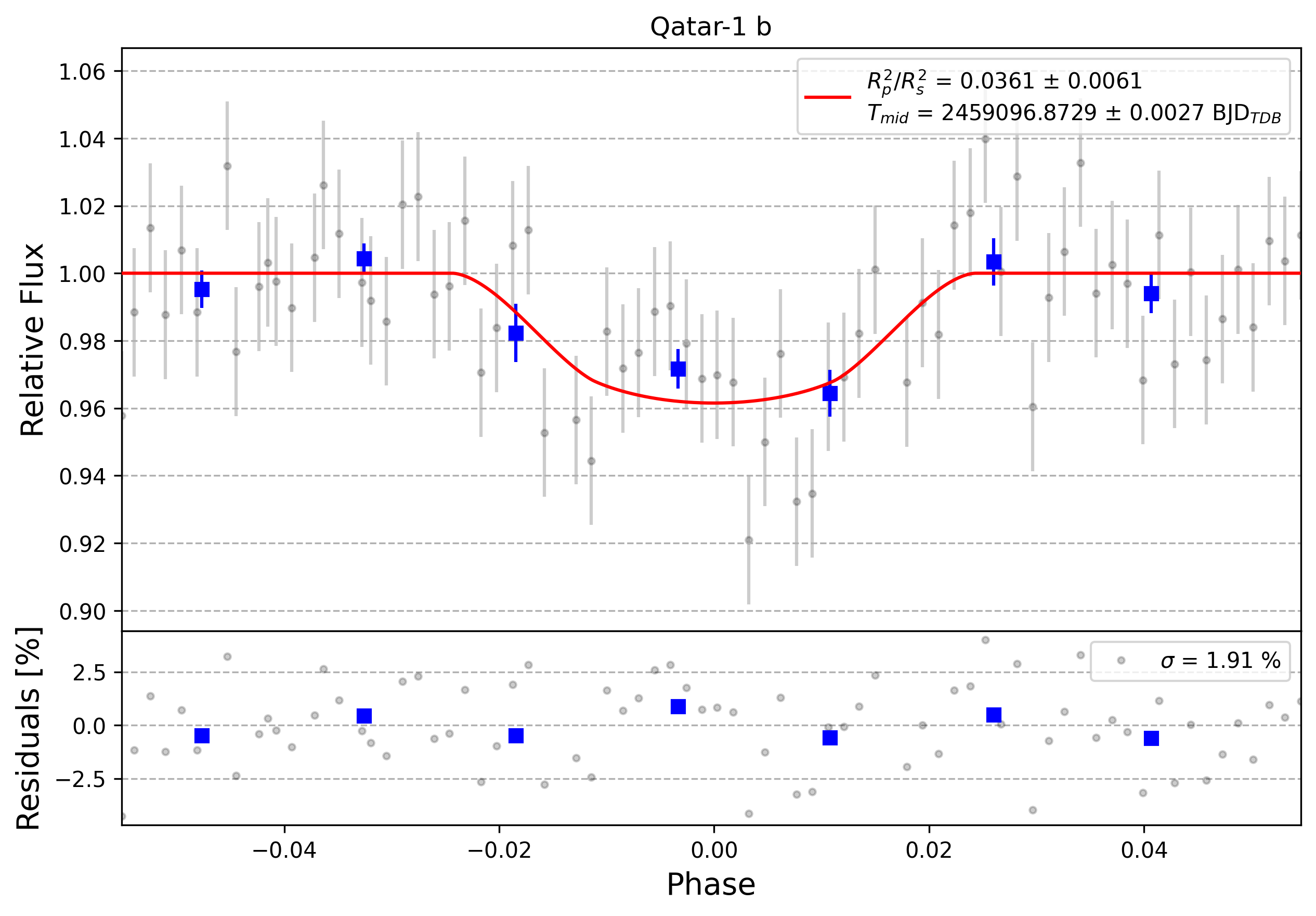 Light curve chart for 0002768