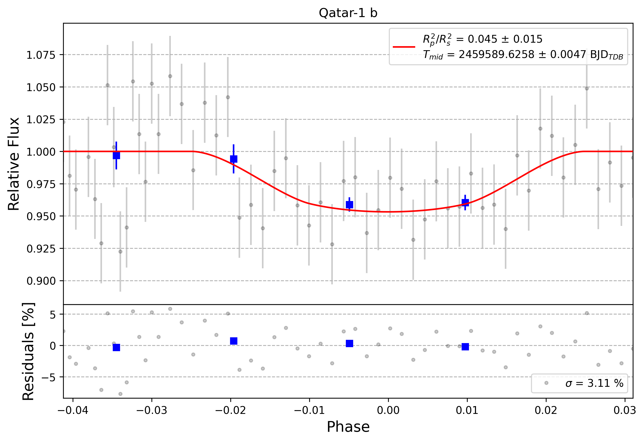 Light curve chart for 0002787