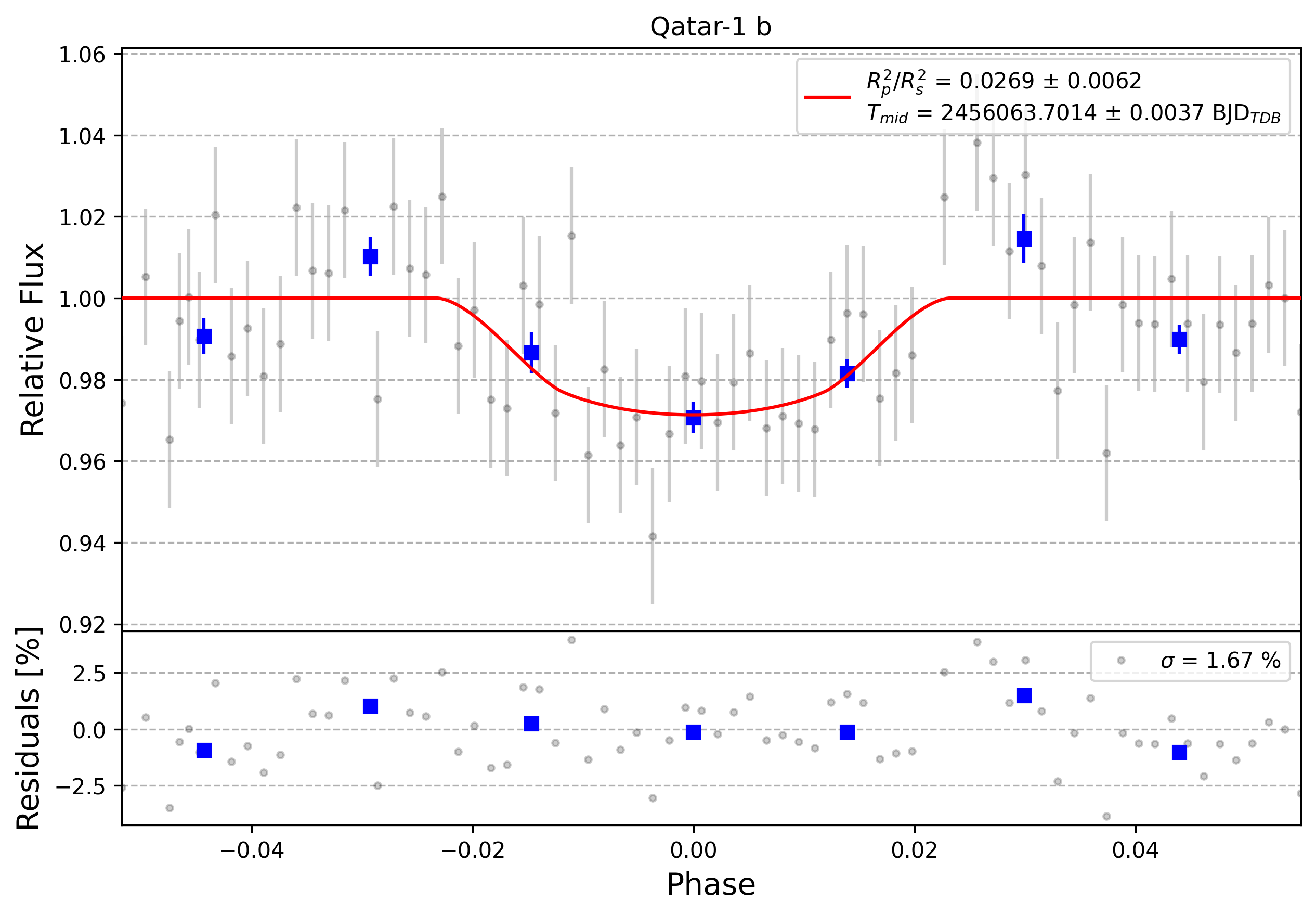 Light curve chart for 0002798