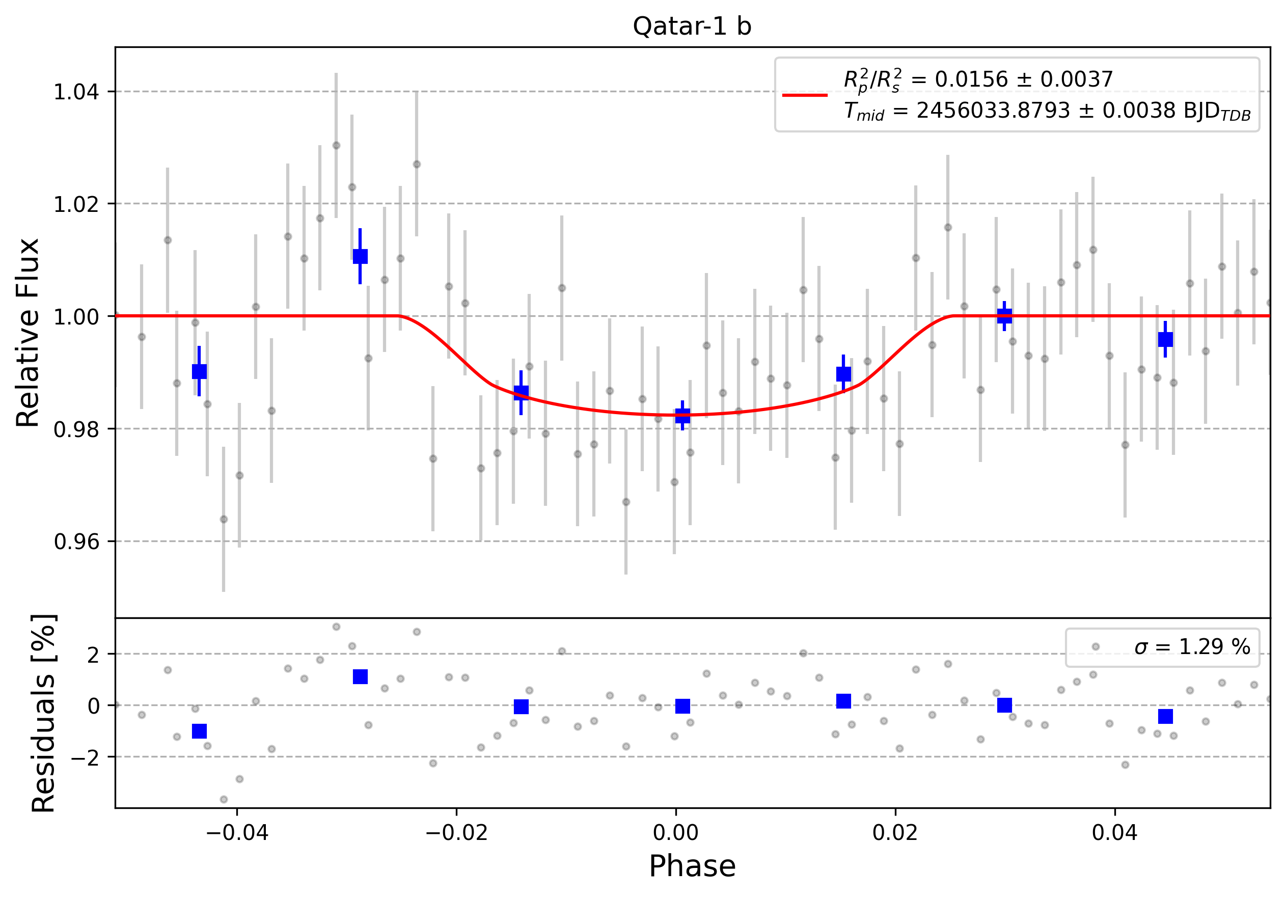 Light curve chart for 0002977