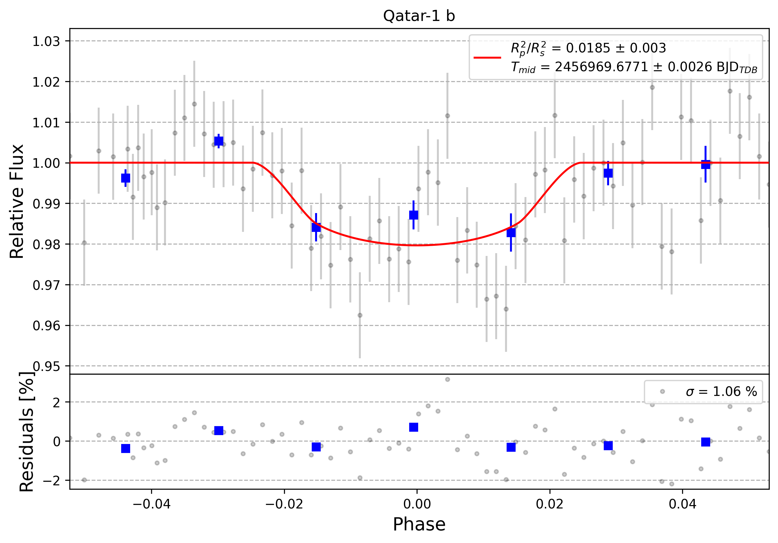 Light curve chart for 0003039