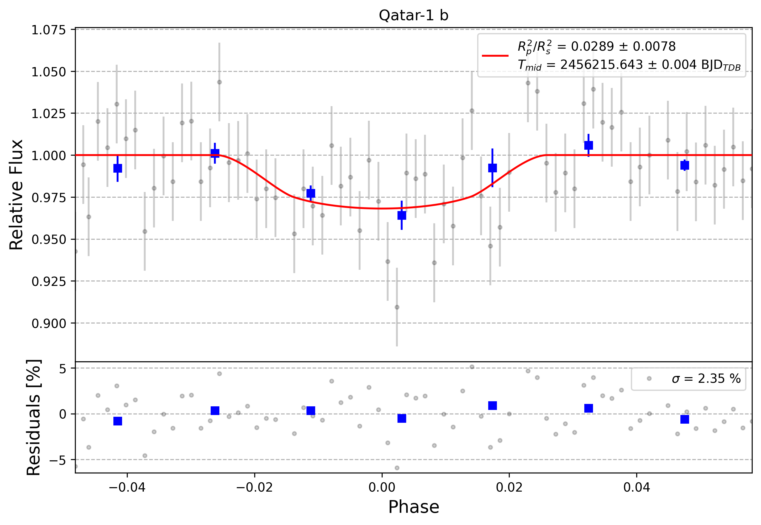 Light curve chart for 0003173