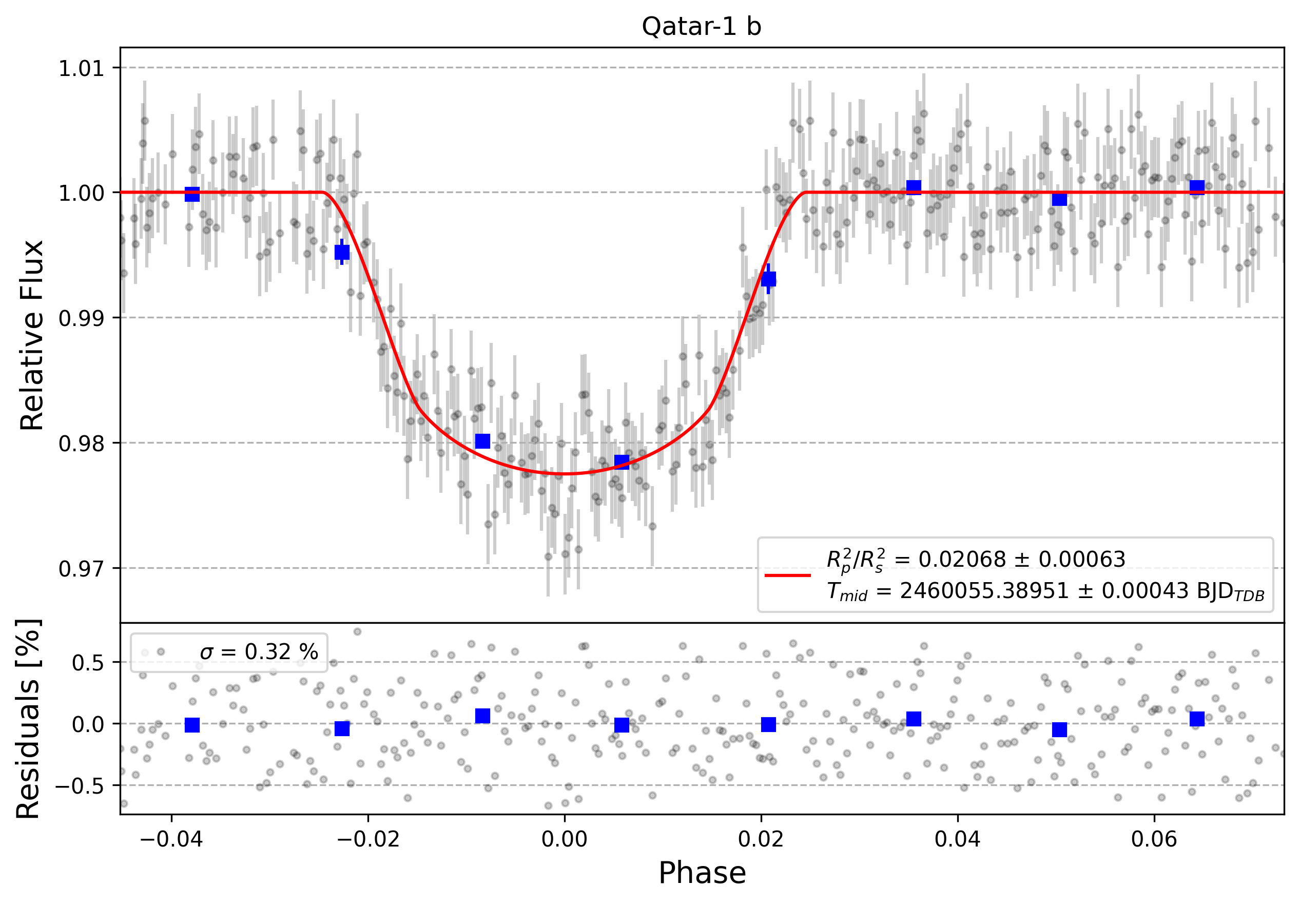 Light curve chart for 0003320