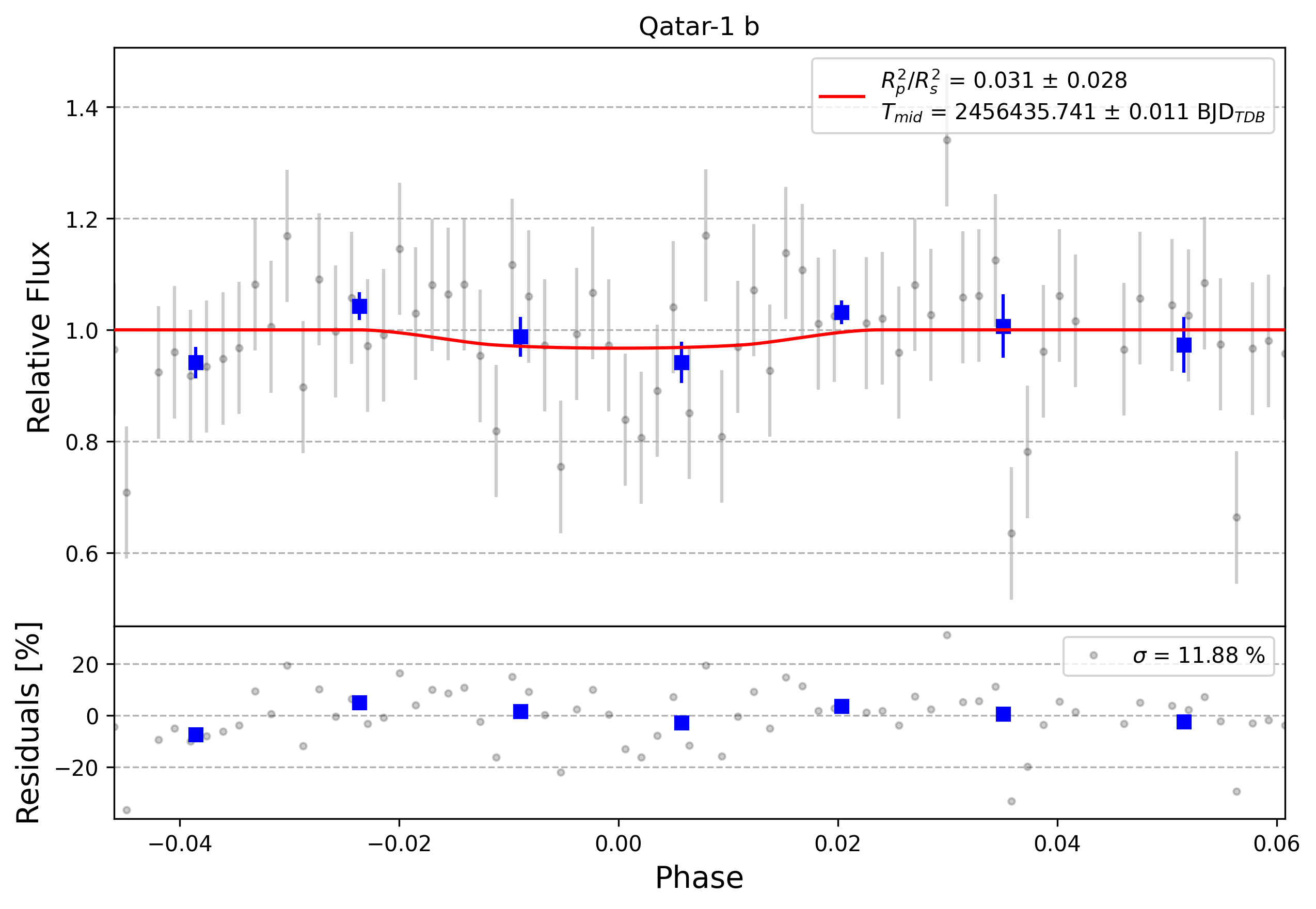 Light curve chart for 0003389
