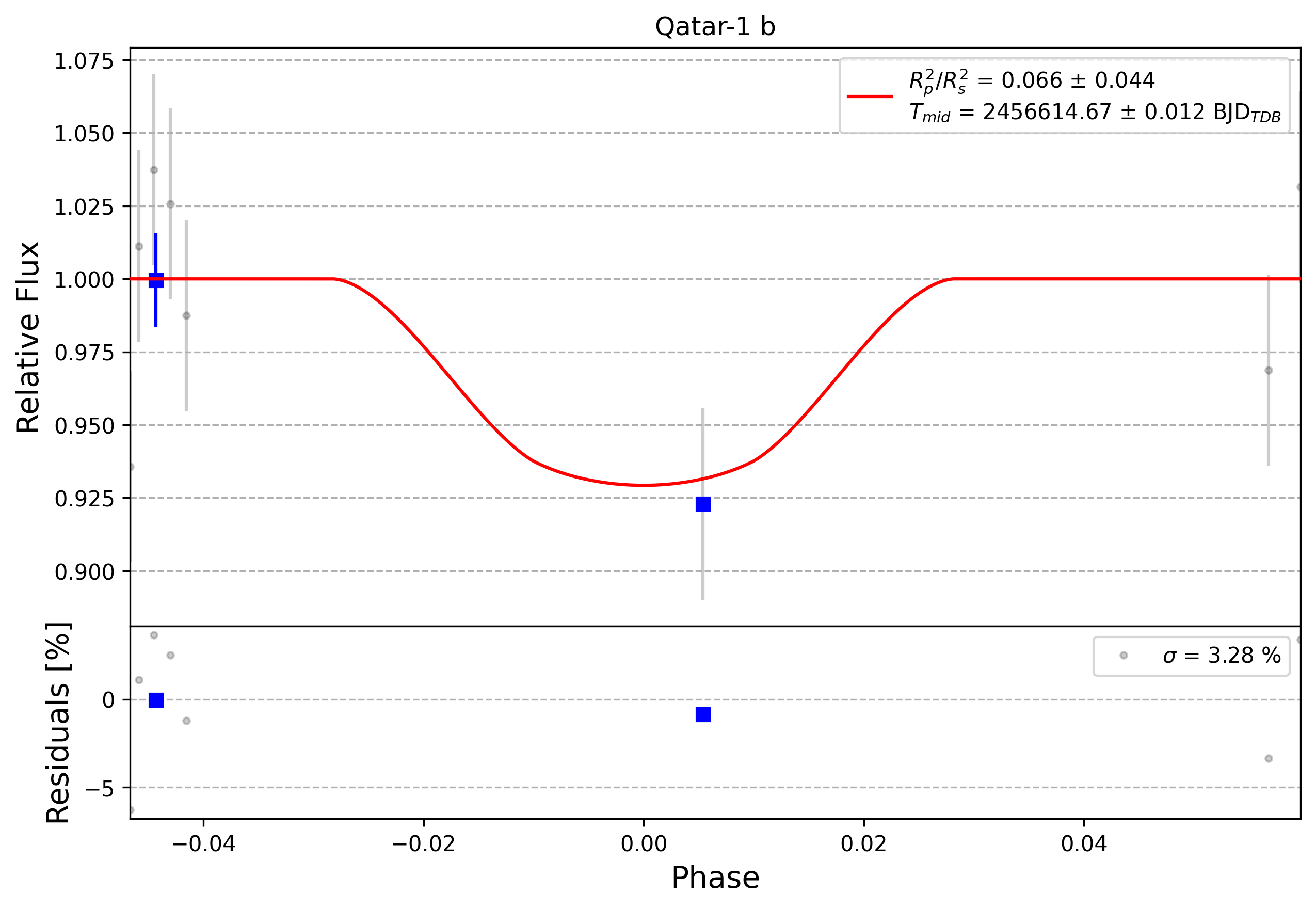 Light curve chart for 0003427