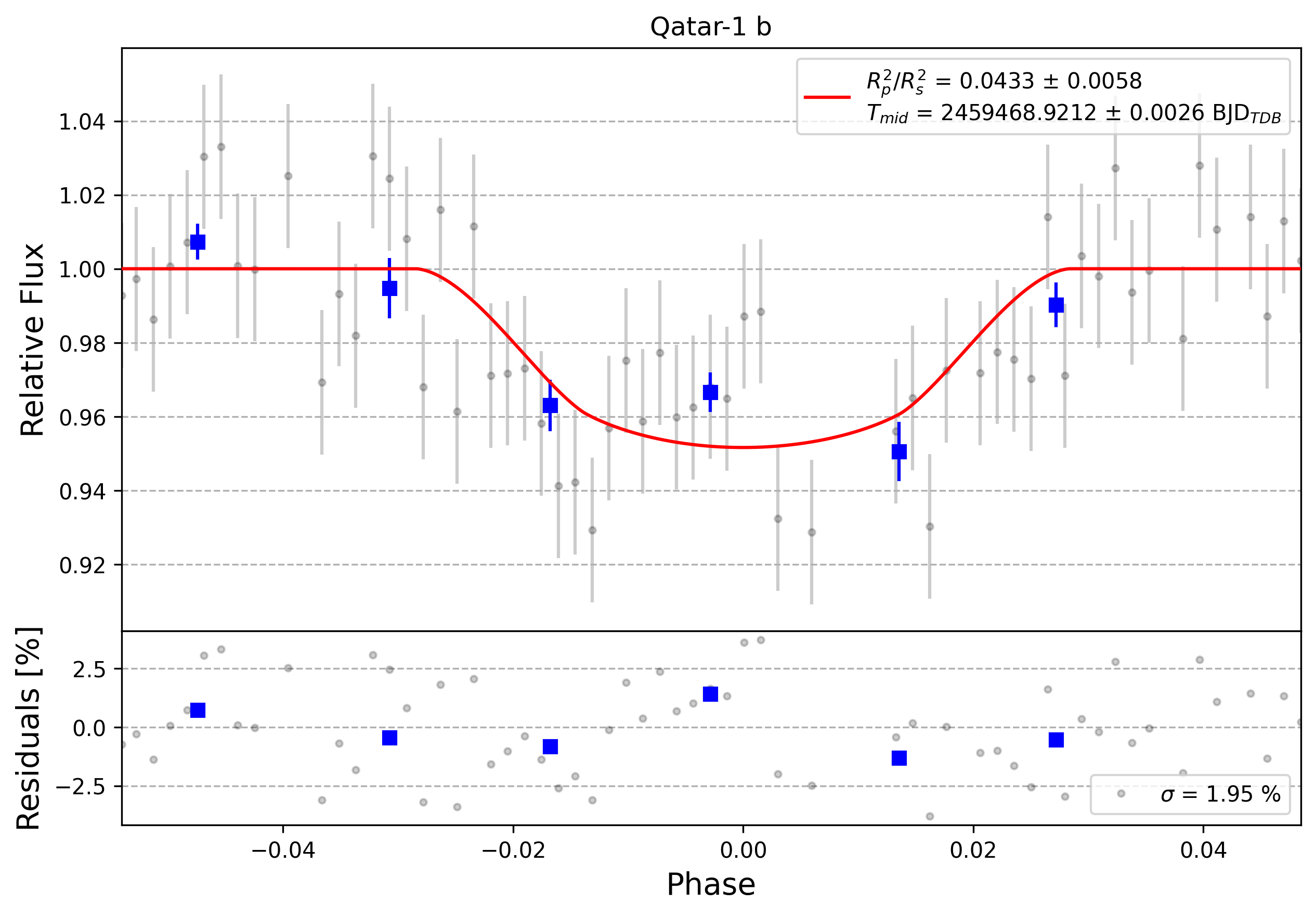 Light curve chart for 0003637