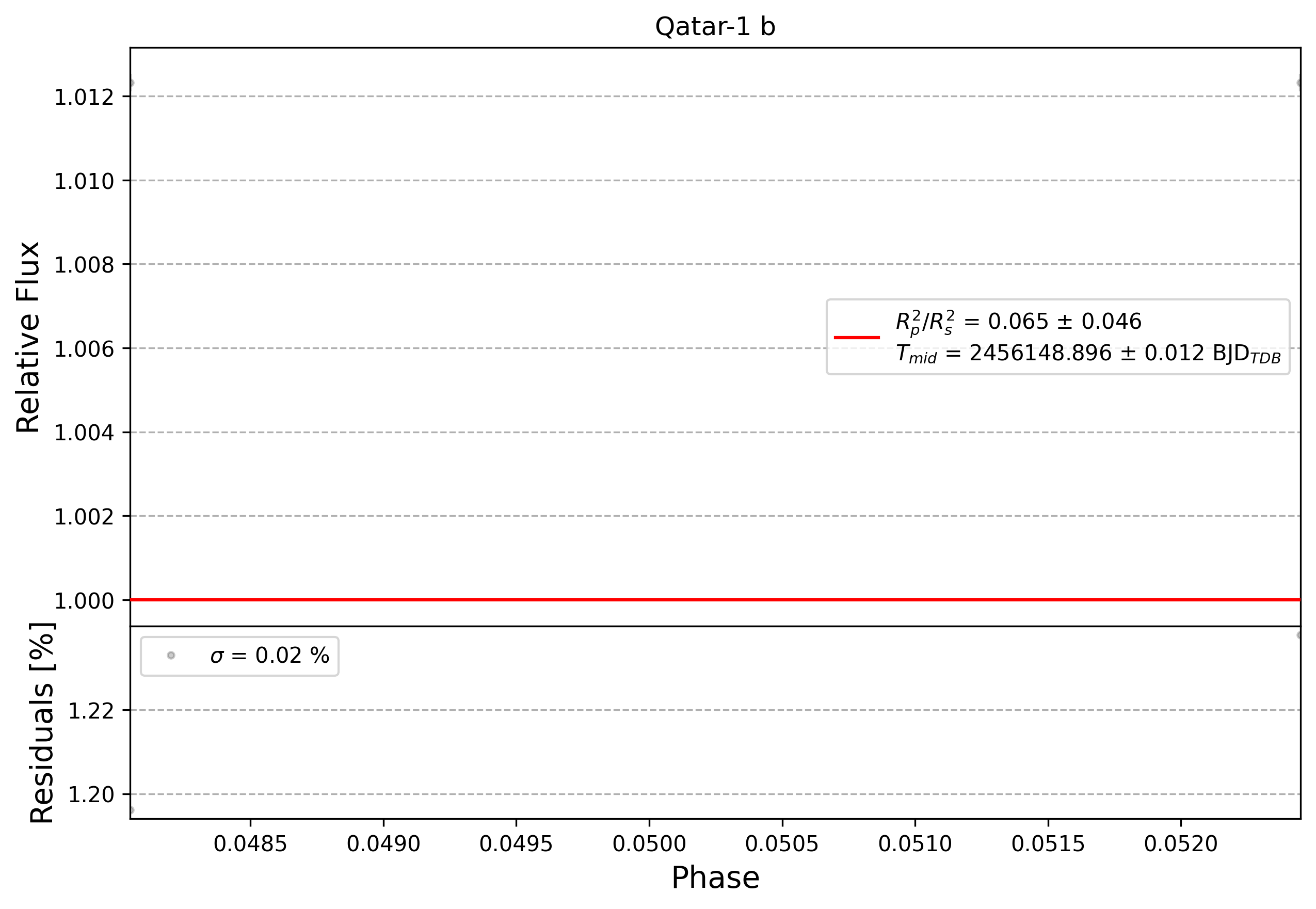 Light curve chart for 0003656