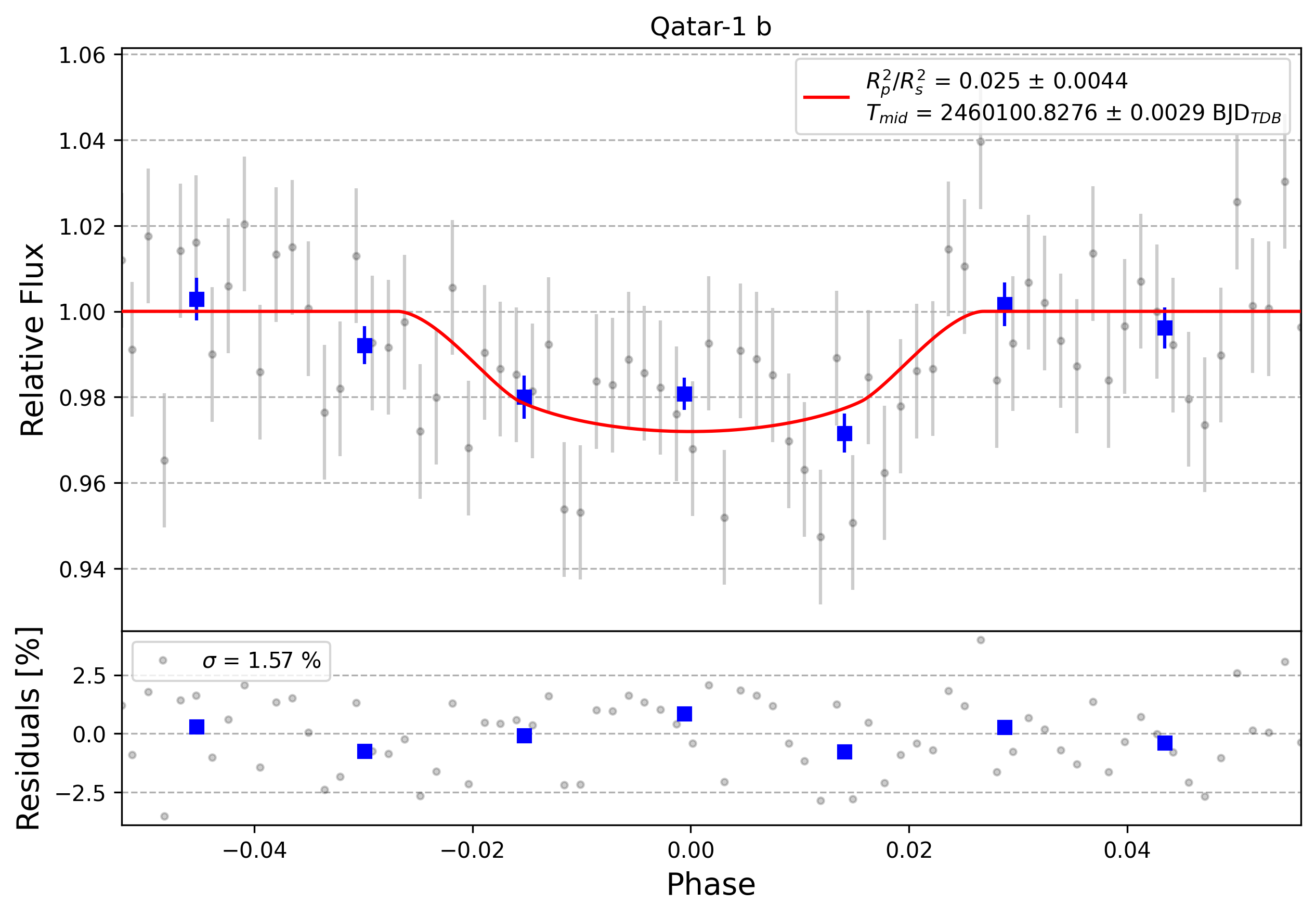 Light curve chart for 0003718