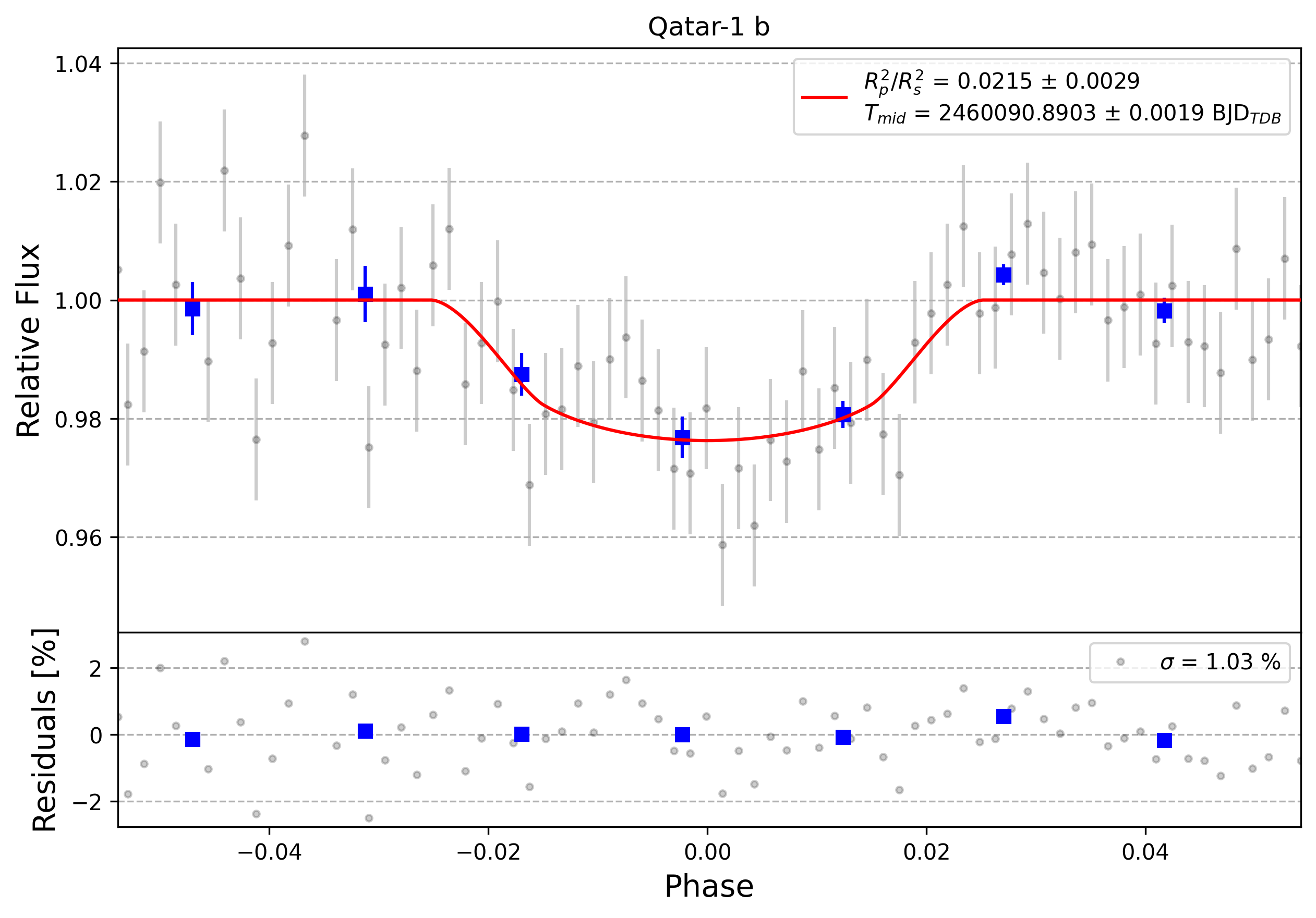 Light curve chart for 0003788