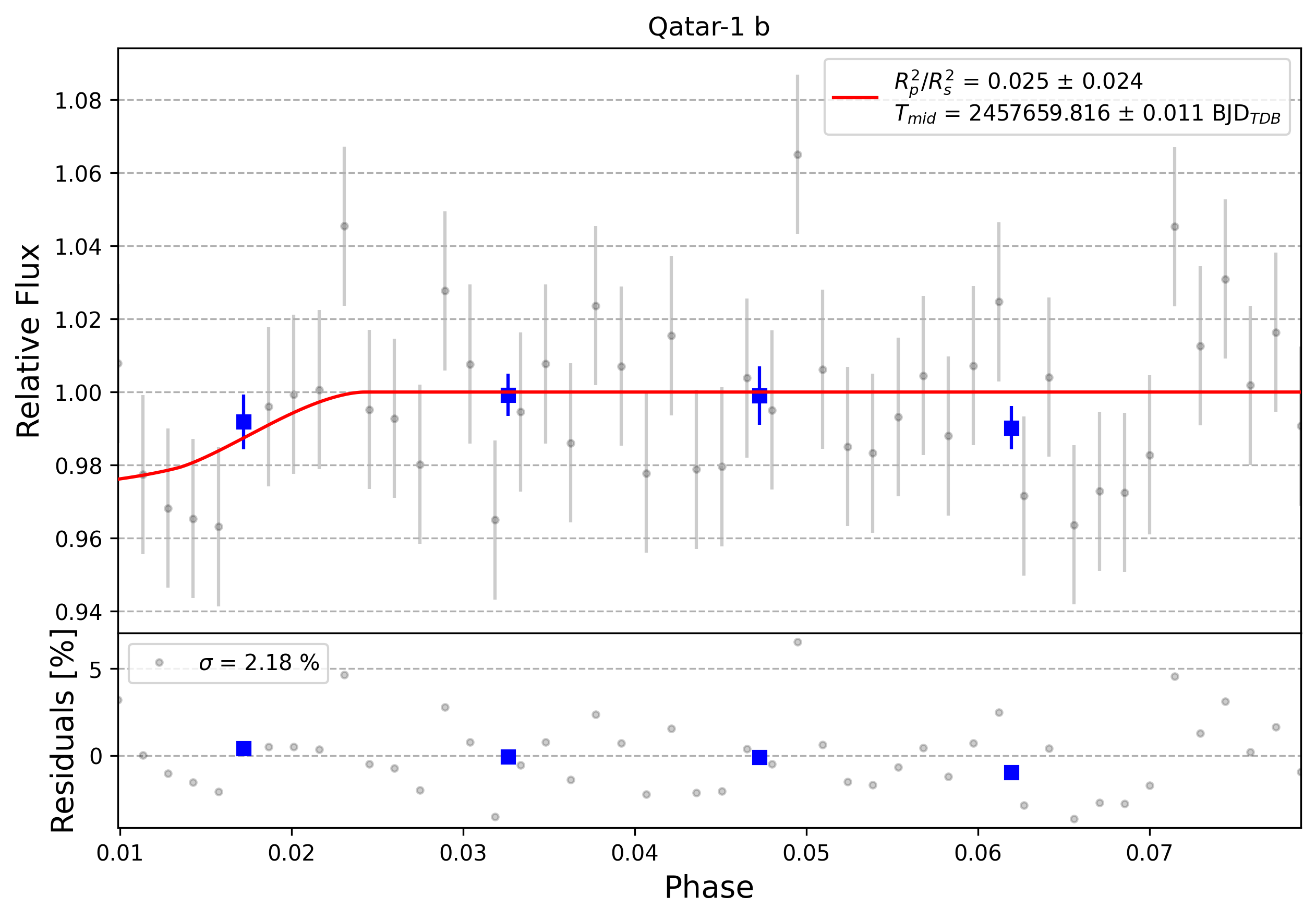 Light curve chart for 0003804