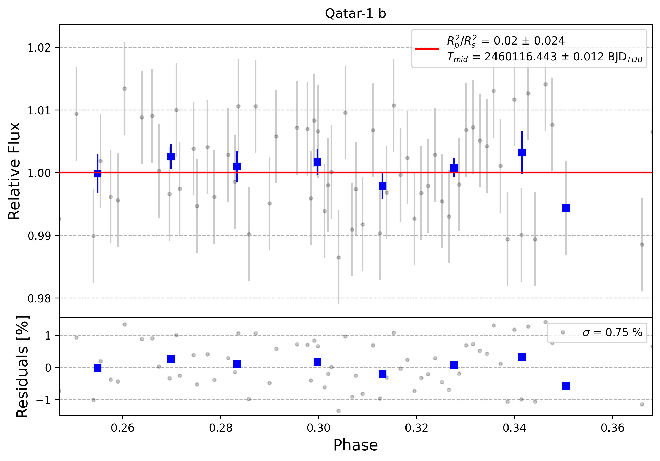 Light curve chart for 0003828