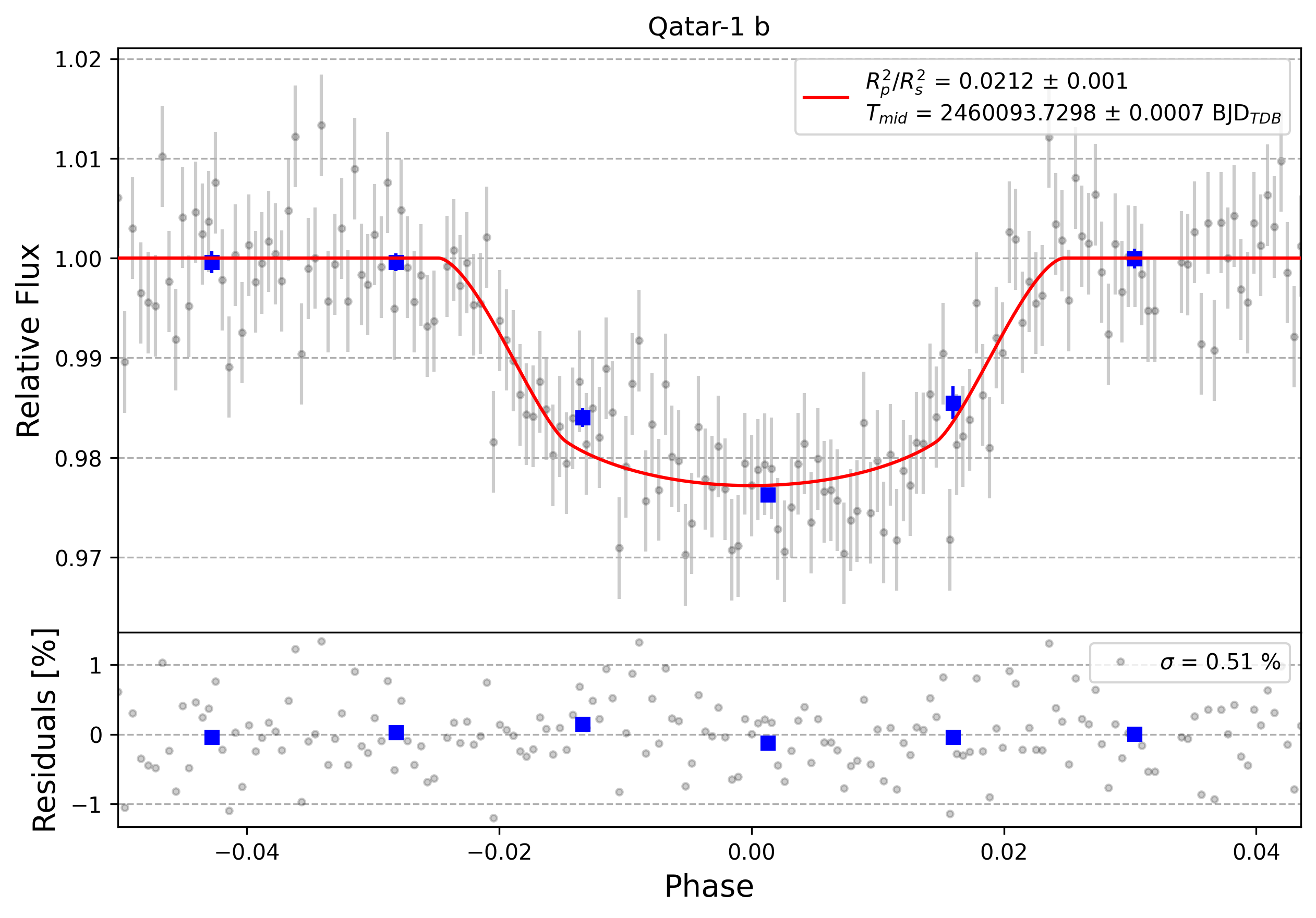 Light curve chart for 0003830