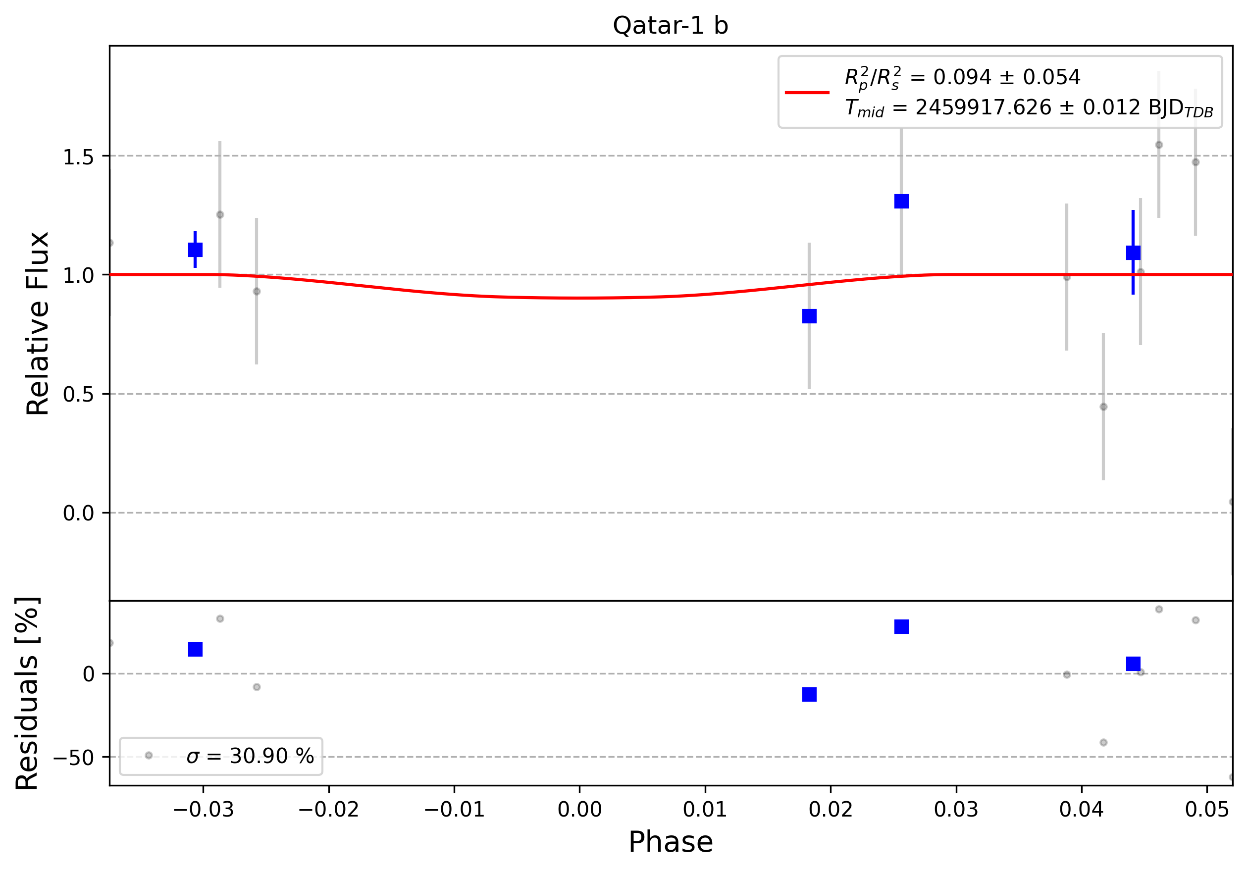 Light curve chart for 0003865