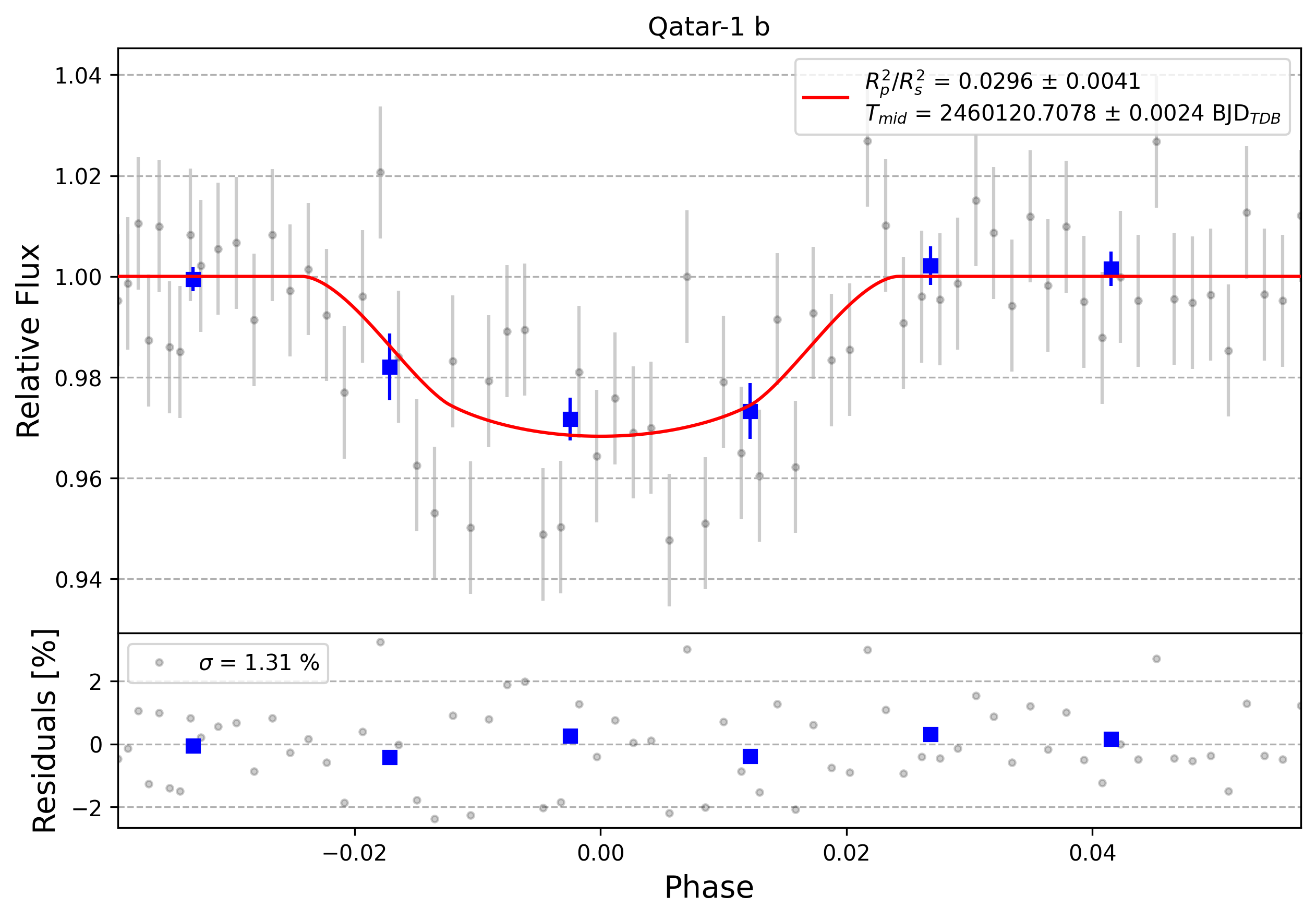 Light curve chart for 0003870