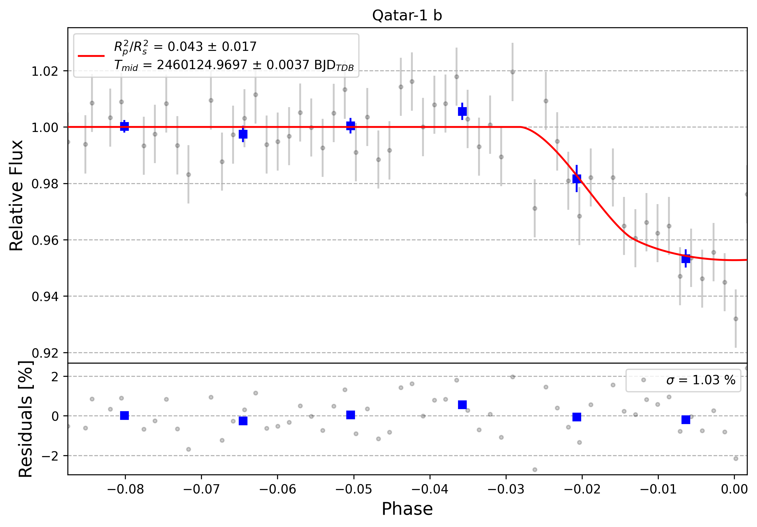 Light curve chart for 0003920