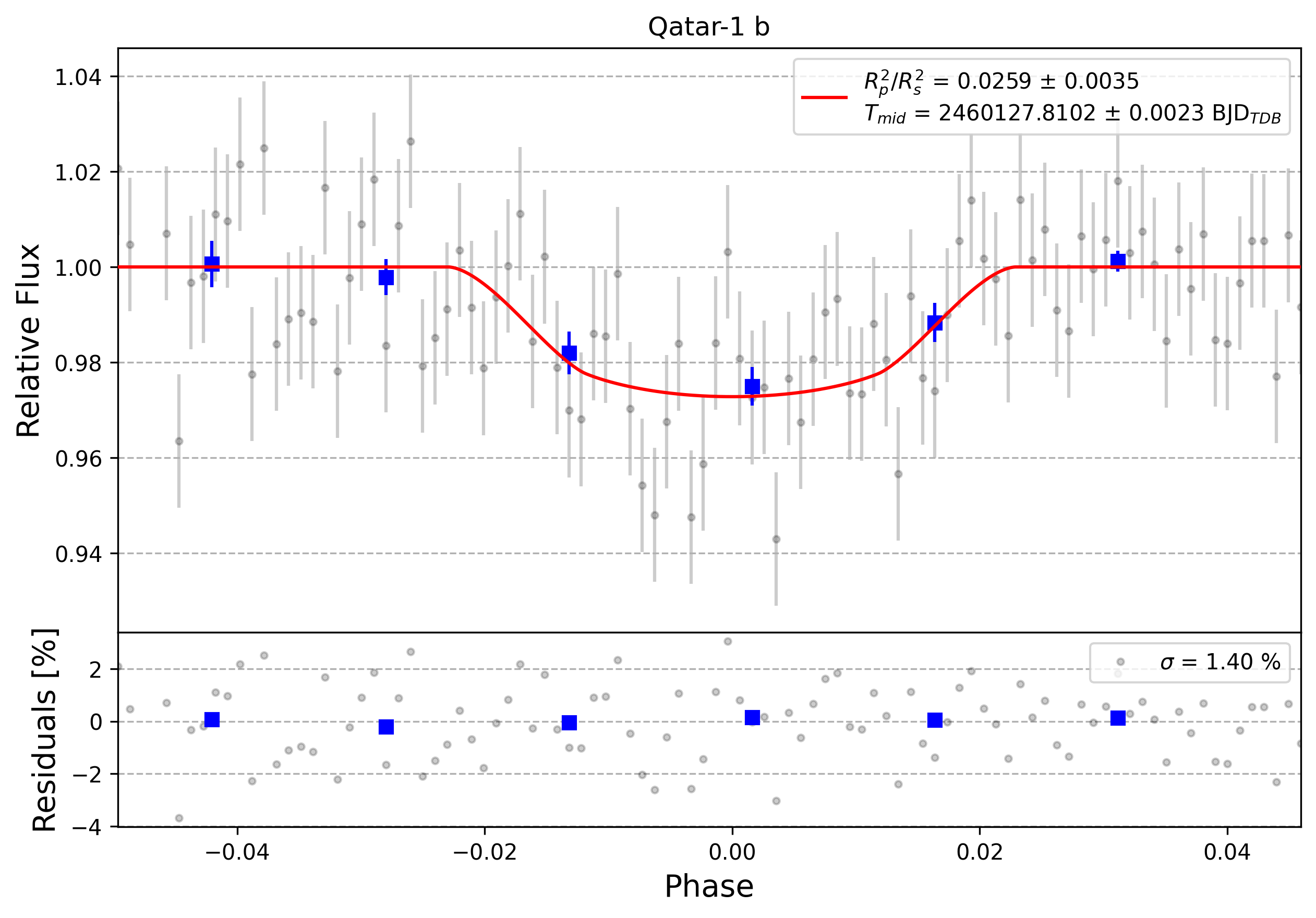 Light curve chart for 0003924