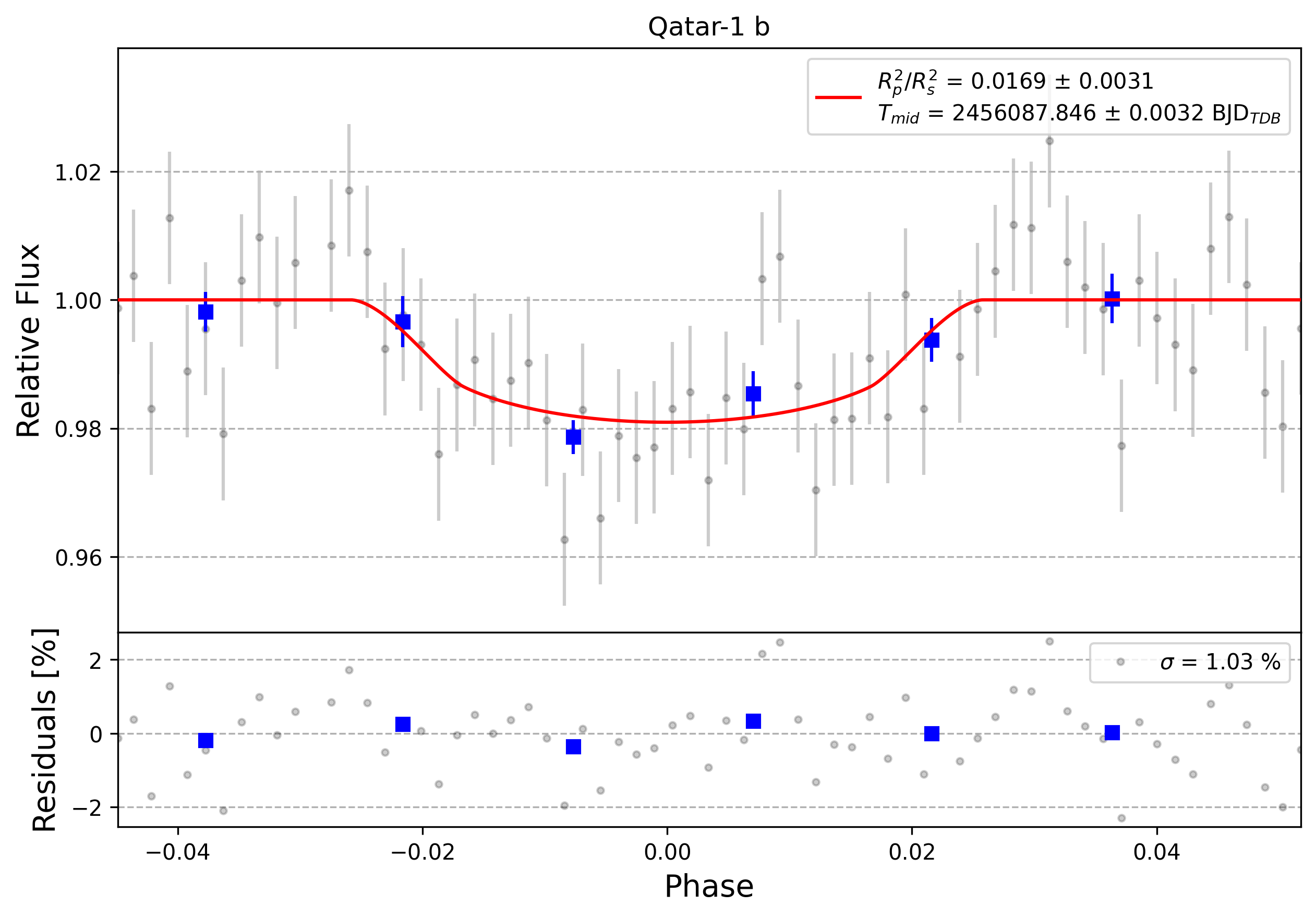 Light curve chart for 0003926