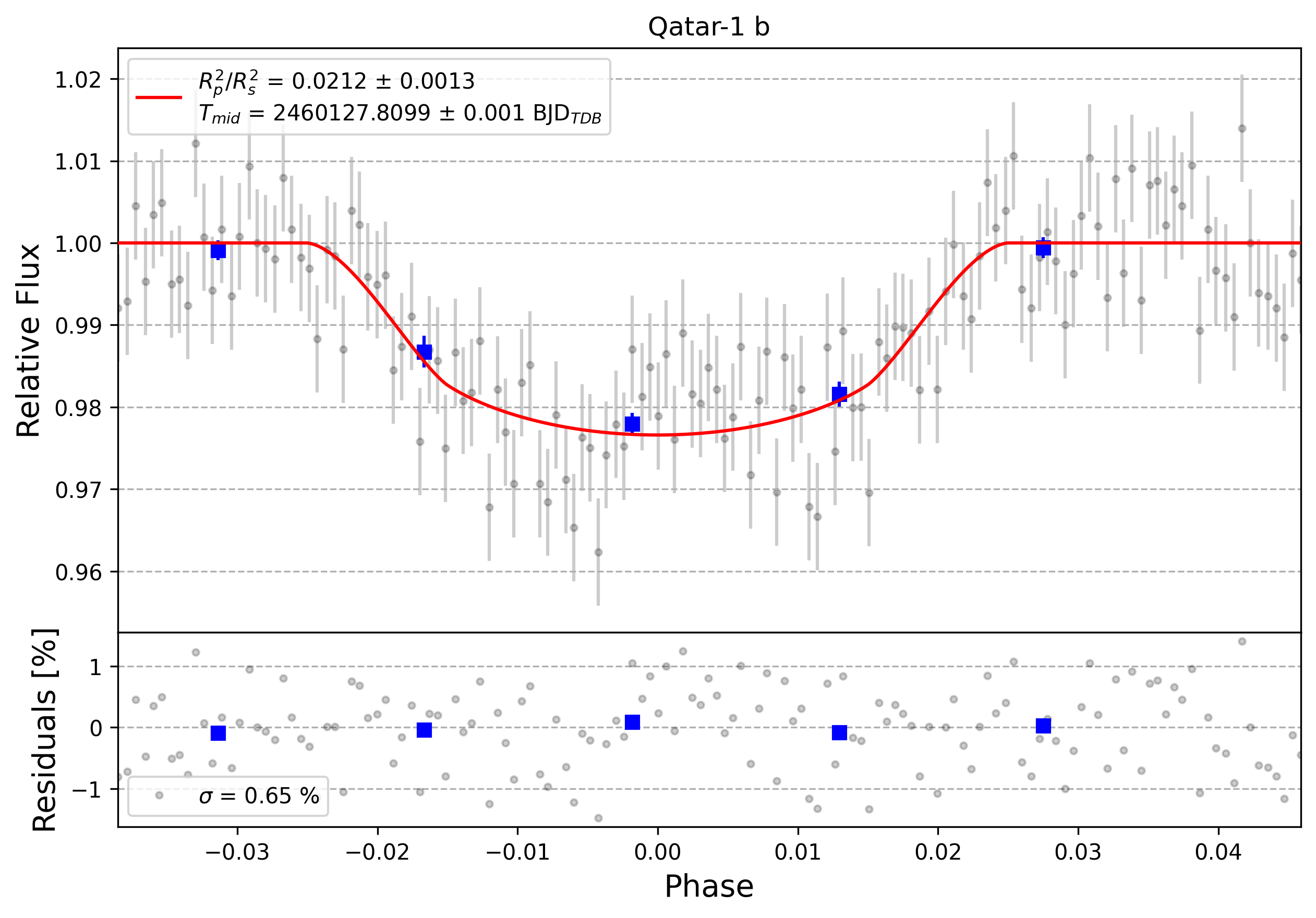 Light curve chart for 0003936