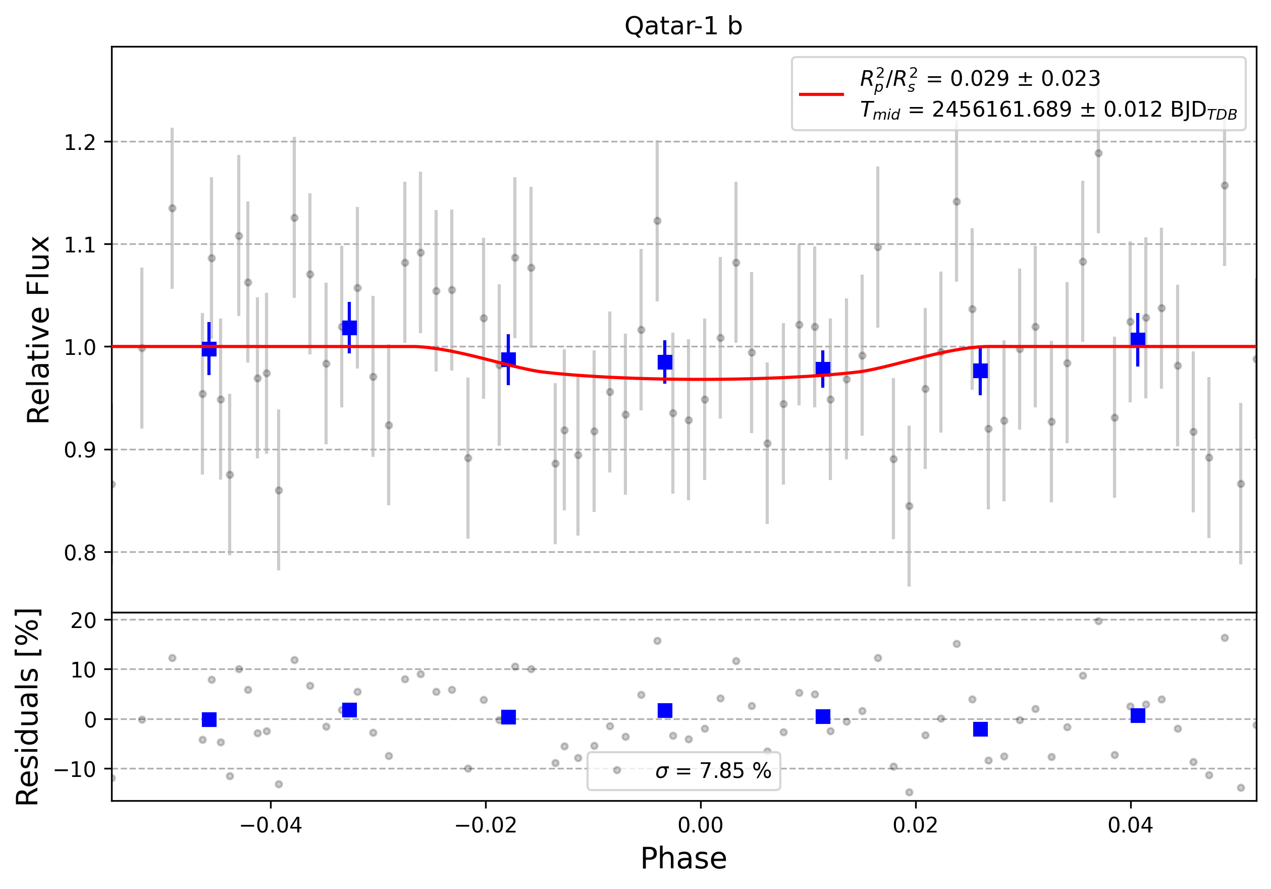 Light curve chart for 0003959