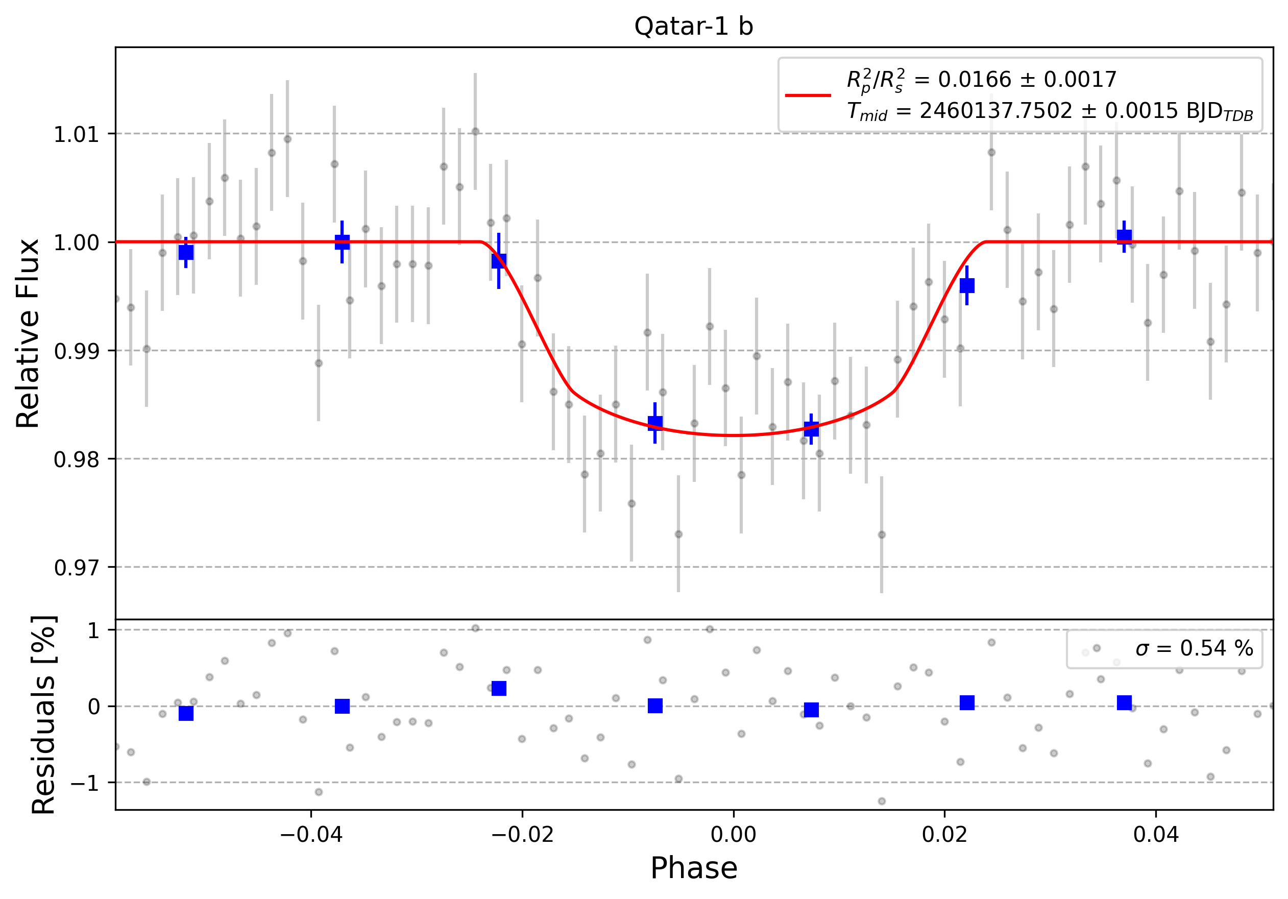 Light curve chart for 0004053