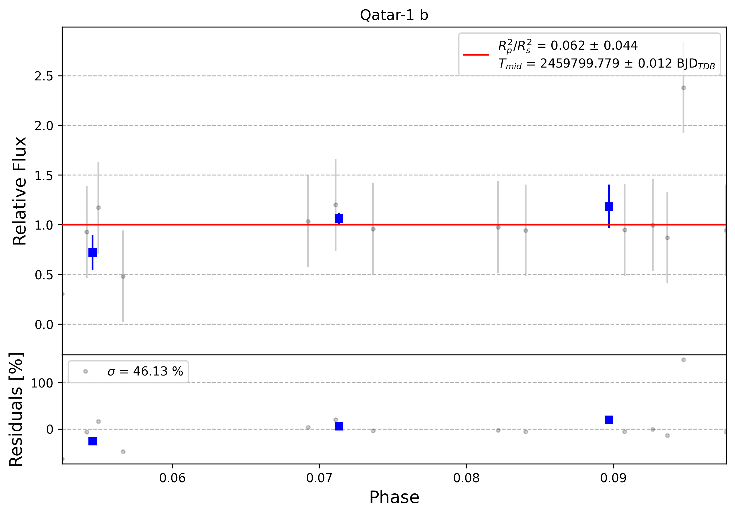 Light curve chart for 0004092