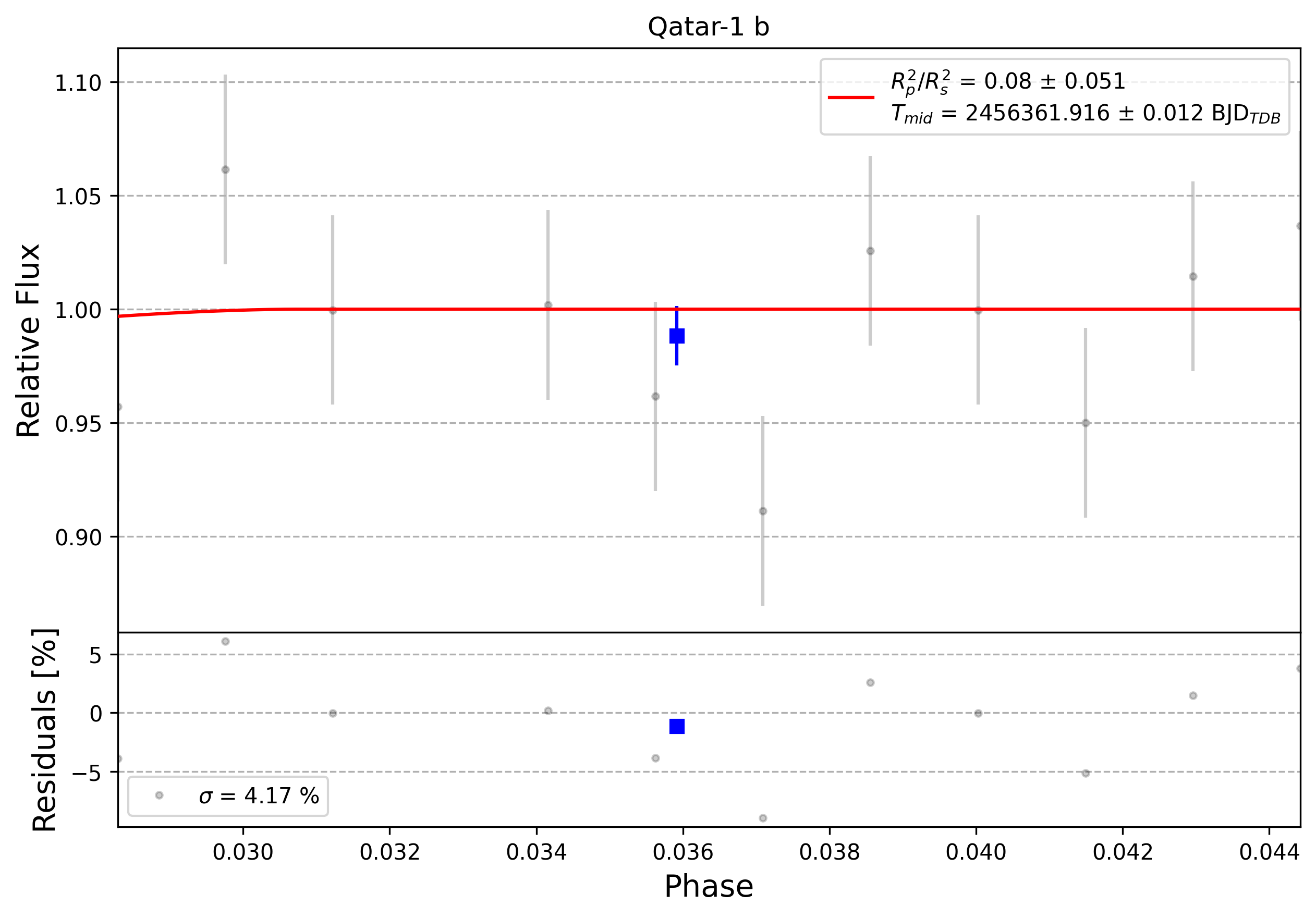 Light curve chart for 0004133