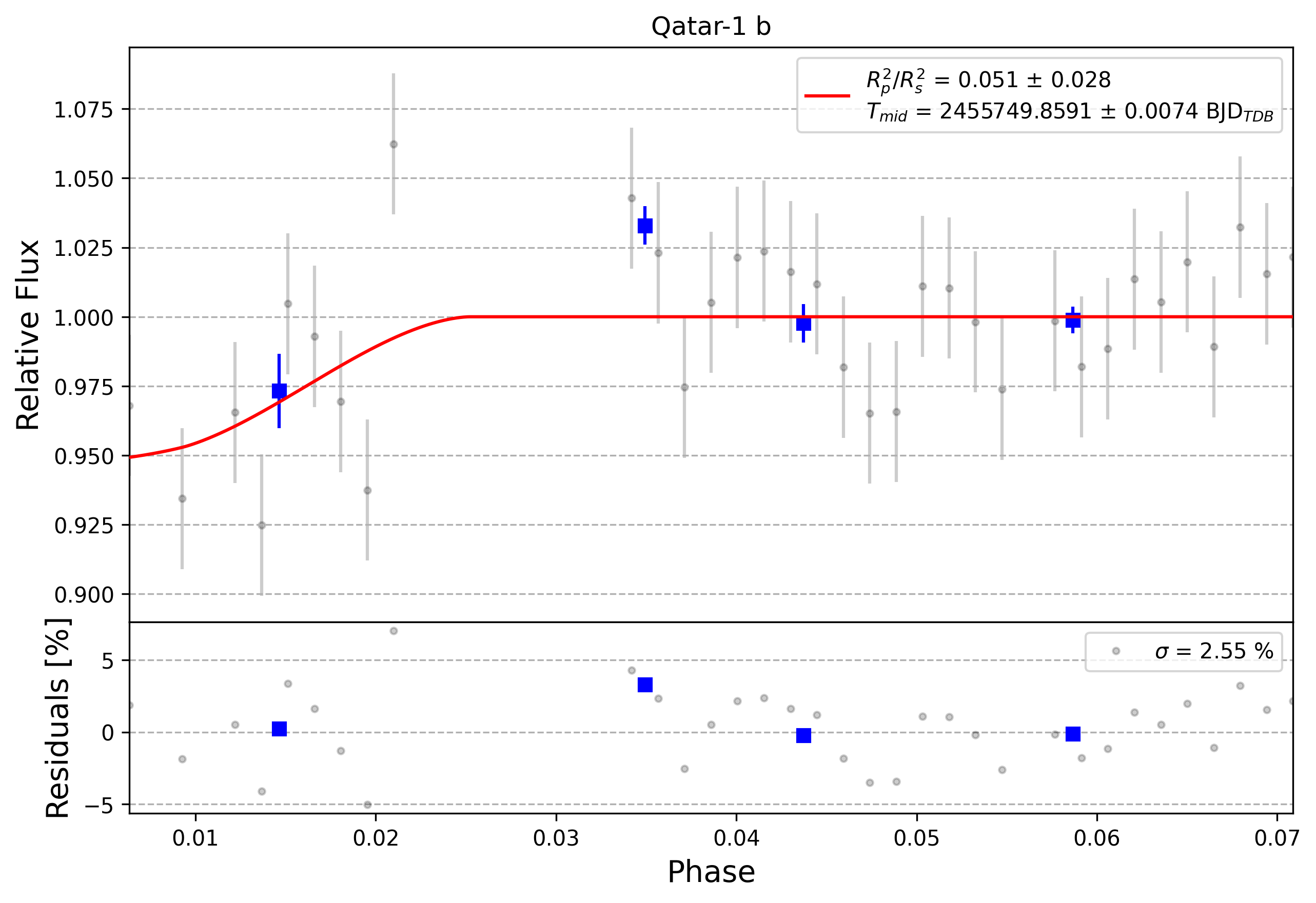 Light curve chart for 0004256