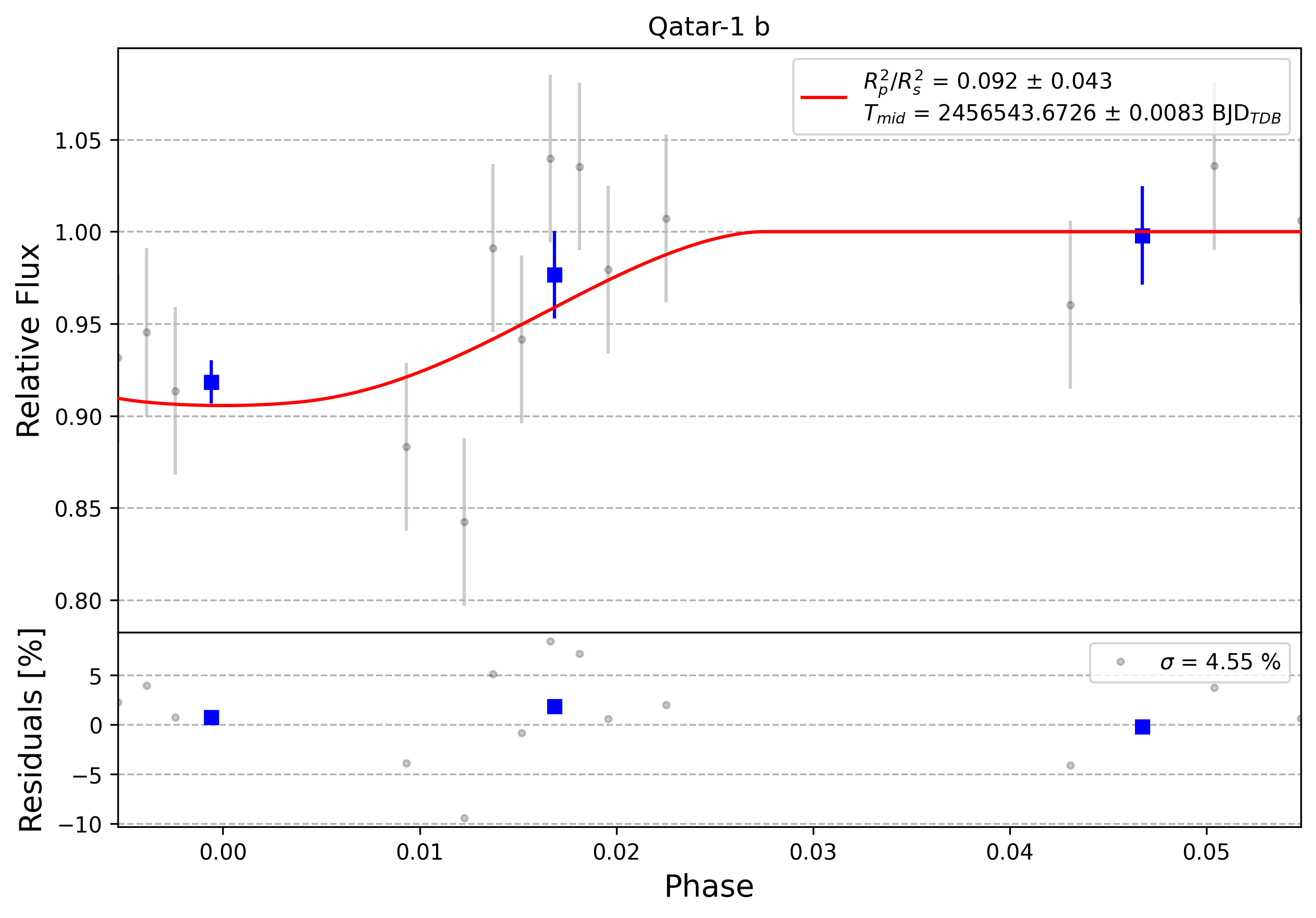 Light curve chart for 0004262