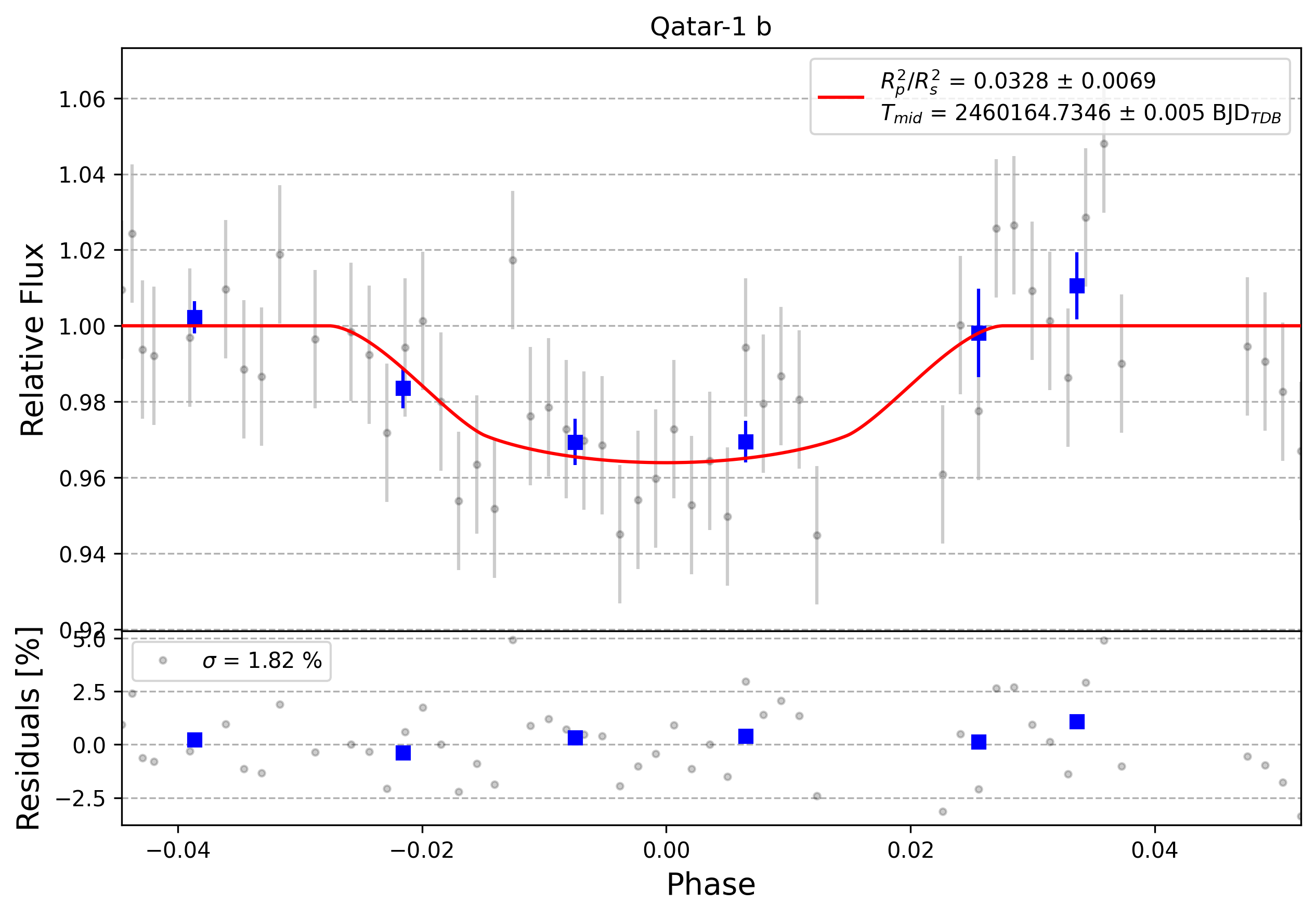 Light curve chart for 0004270