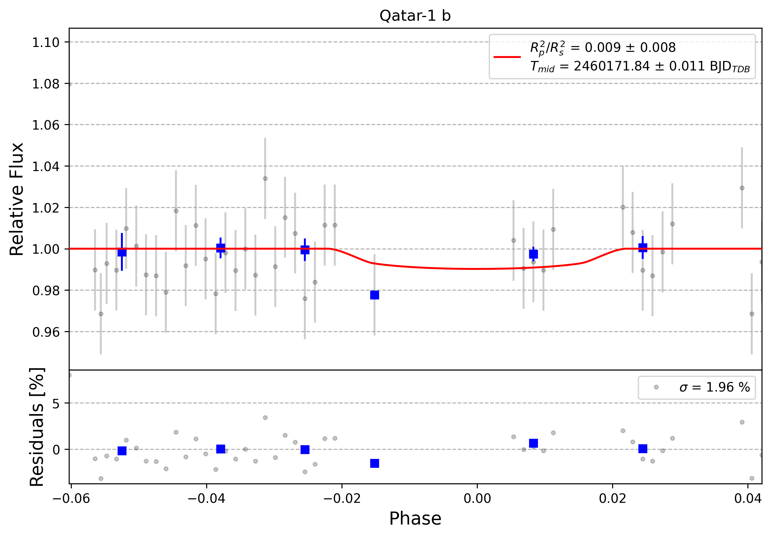 Light curve chart for 0004285