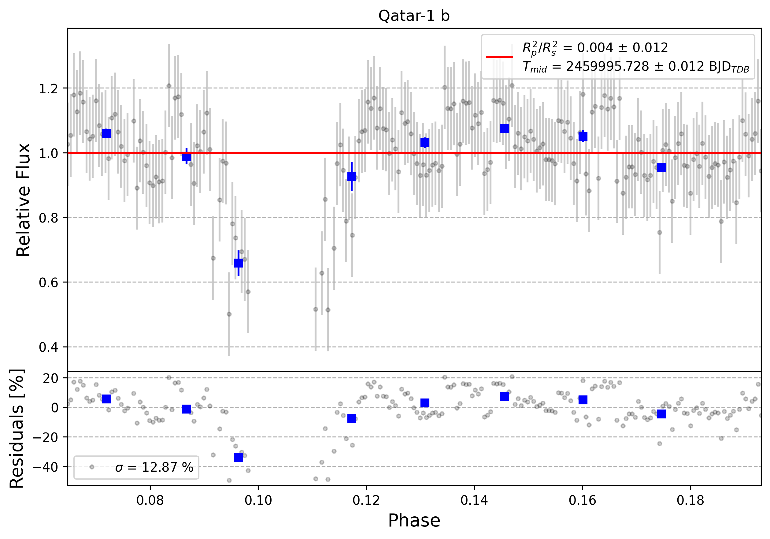 Light curve chart for 0004501