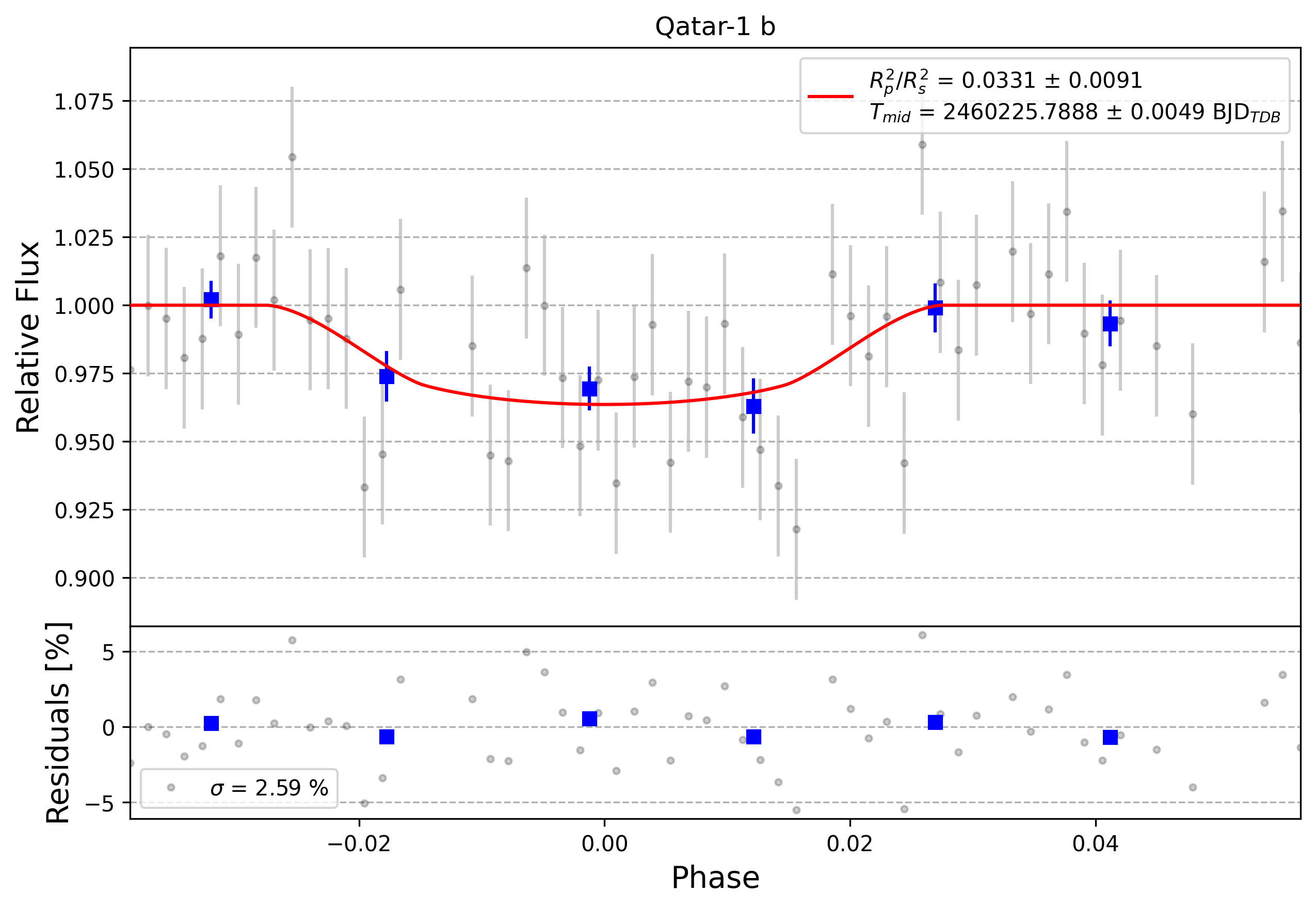 Light curve chart for 0004719
