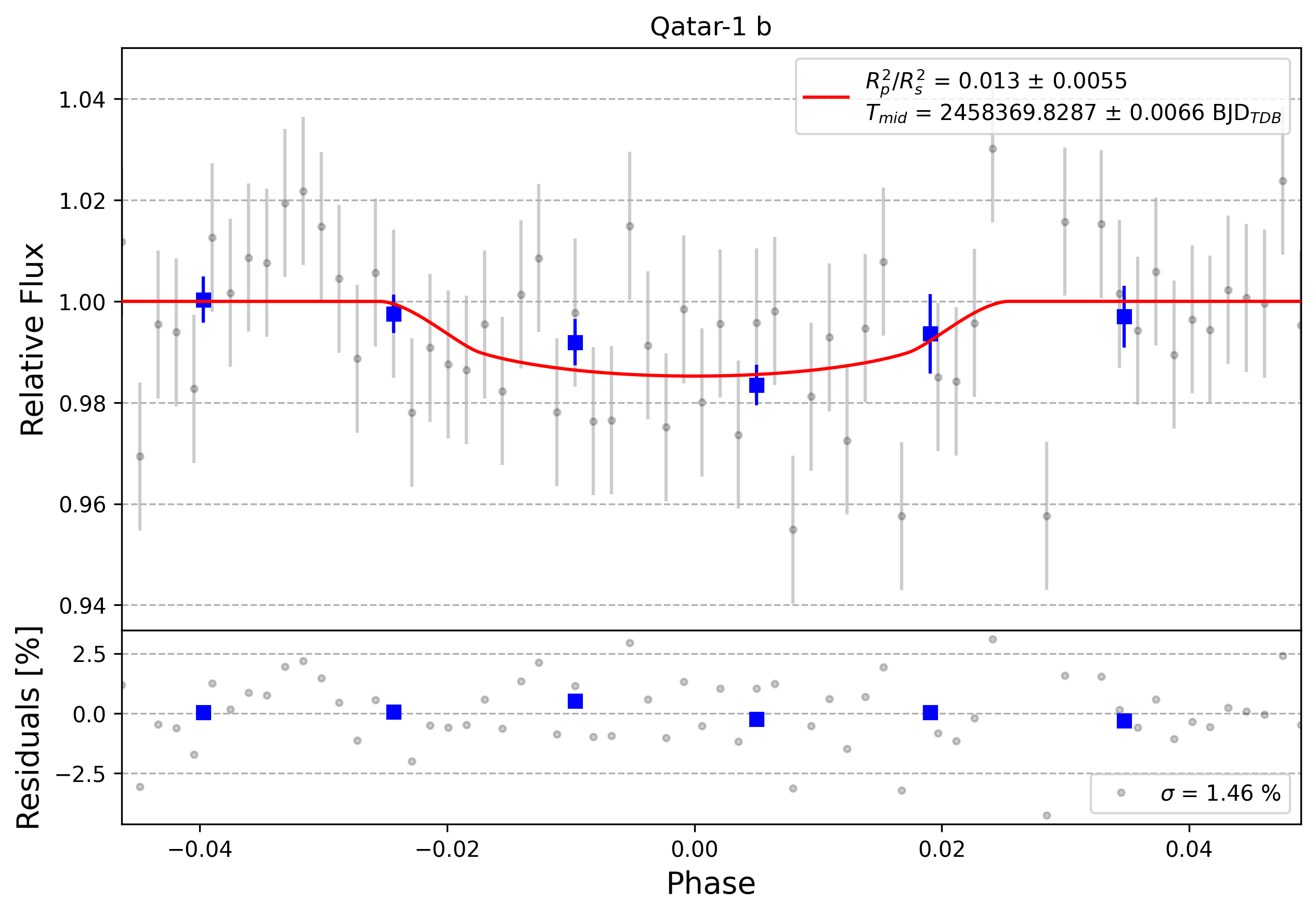 Light curve chart for 0004925