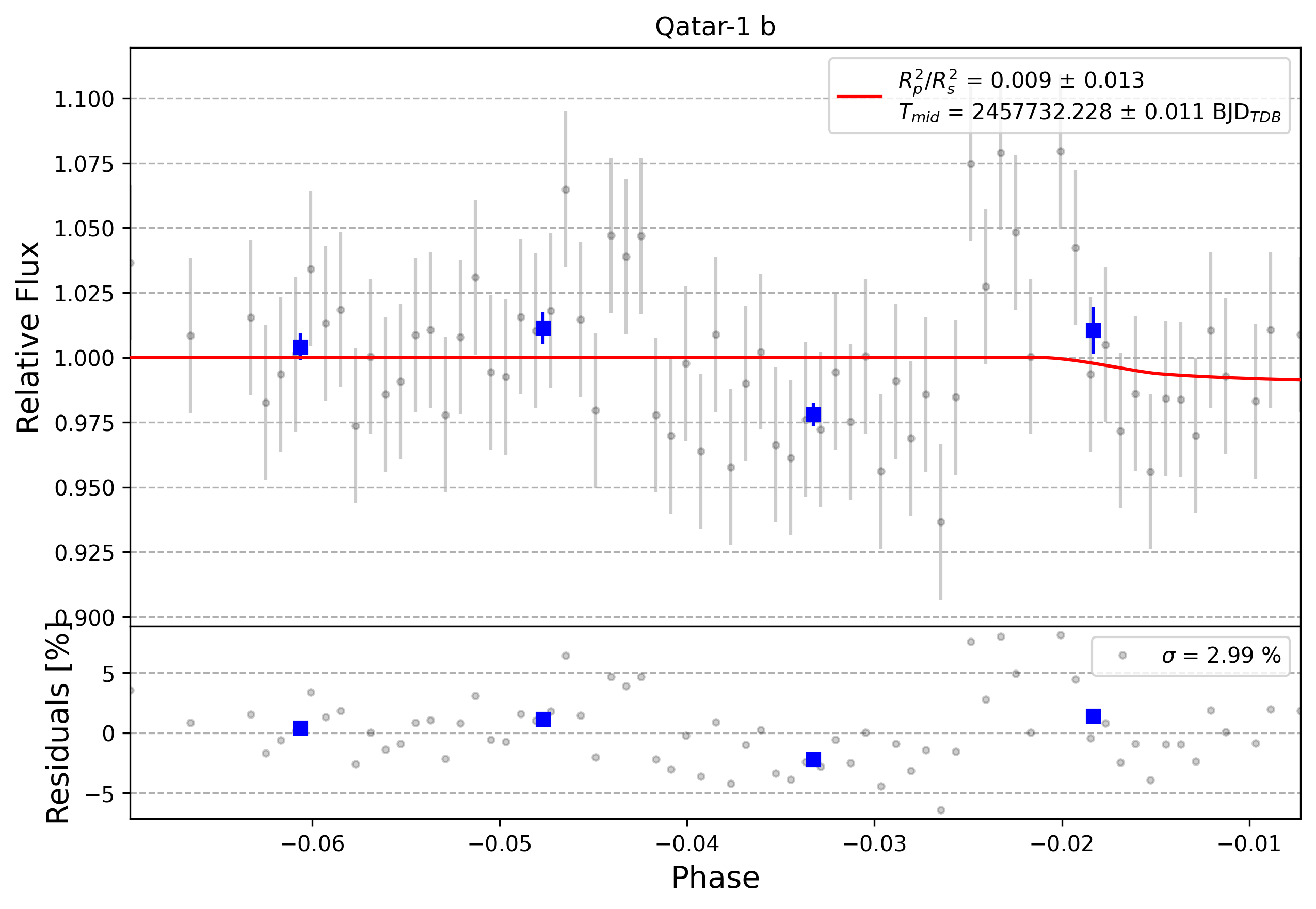 Light curve chart for 0005125