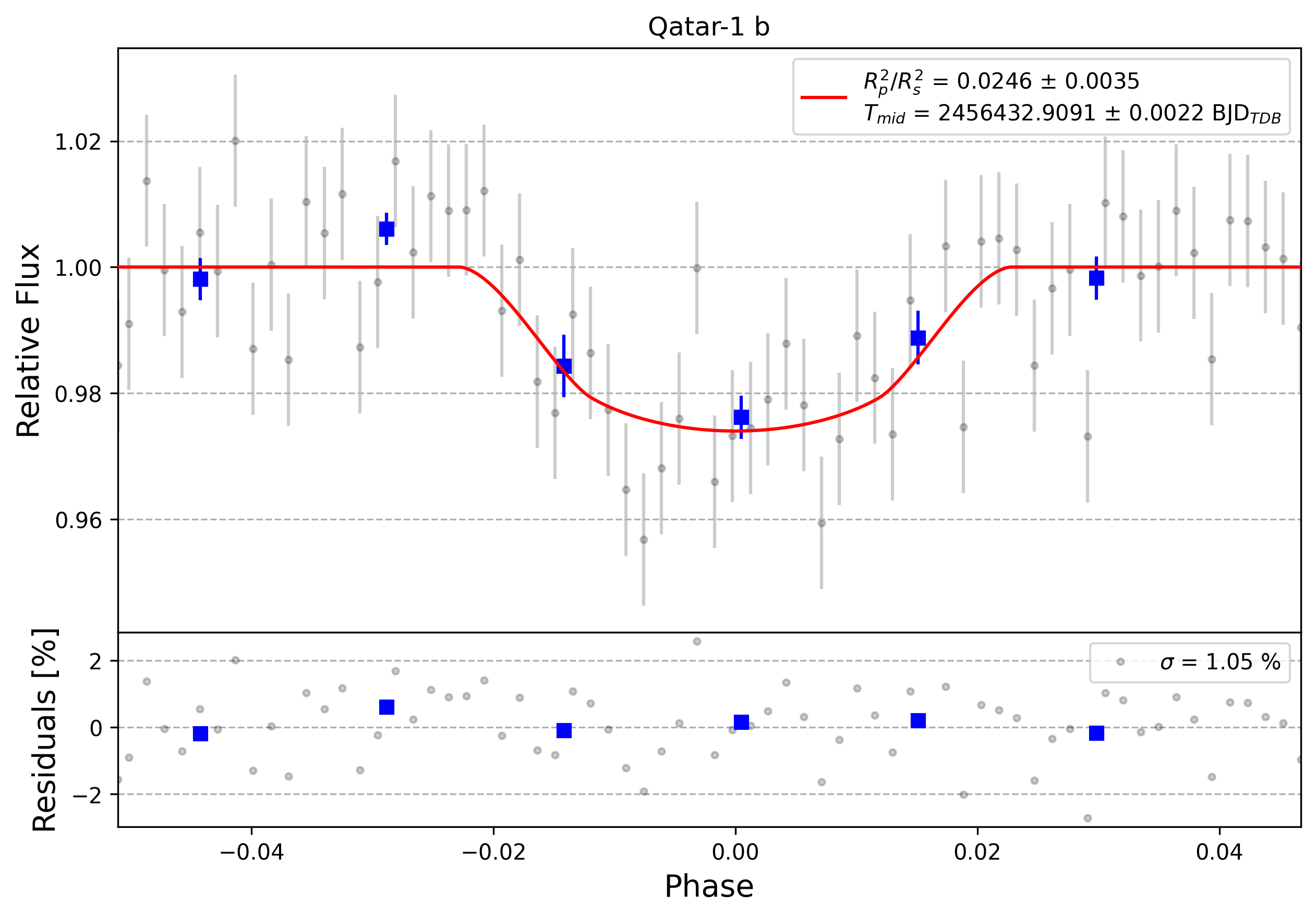 Light curve chart for 0005531