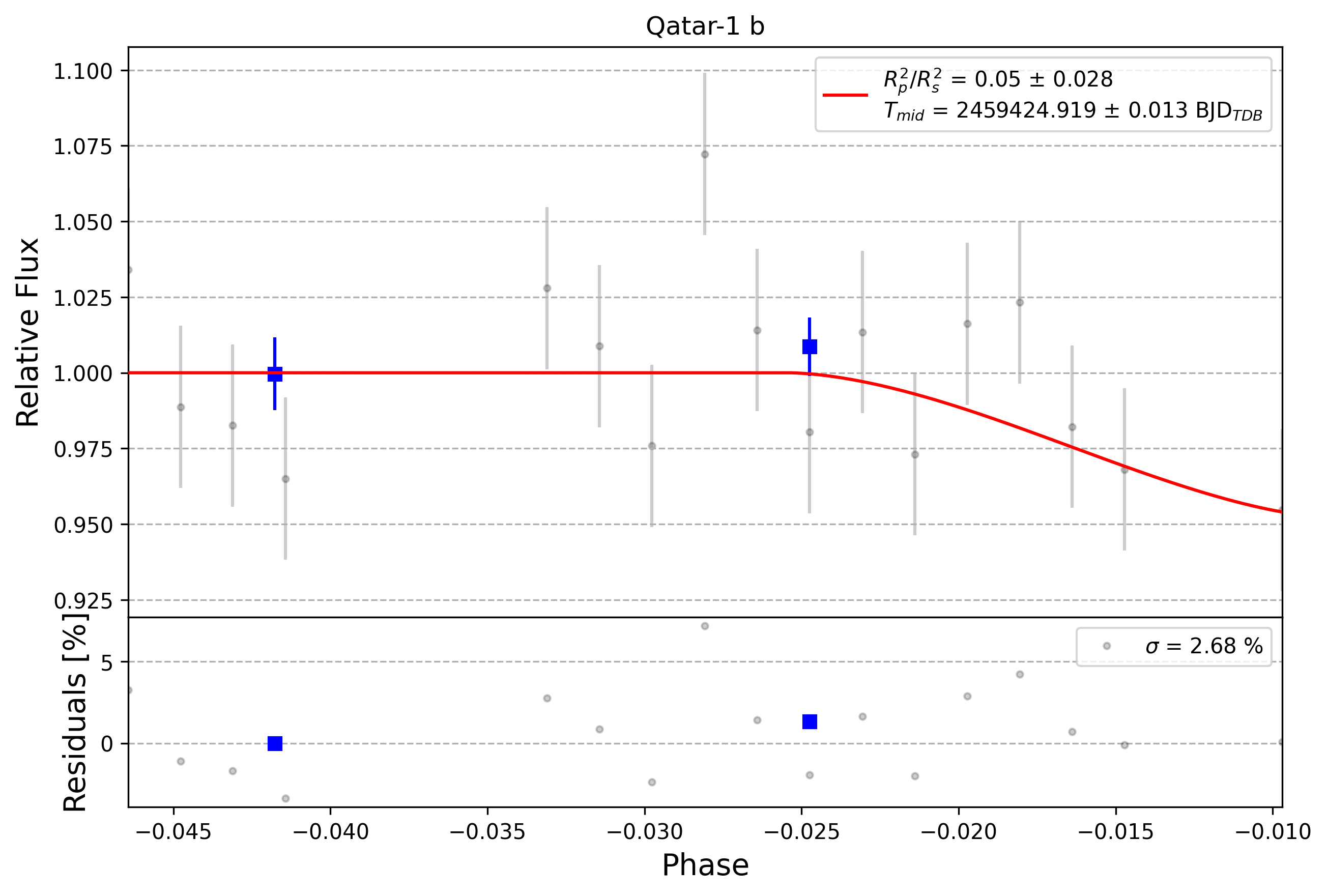 Light curve chart for 0005569