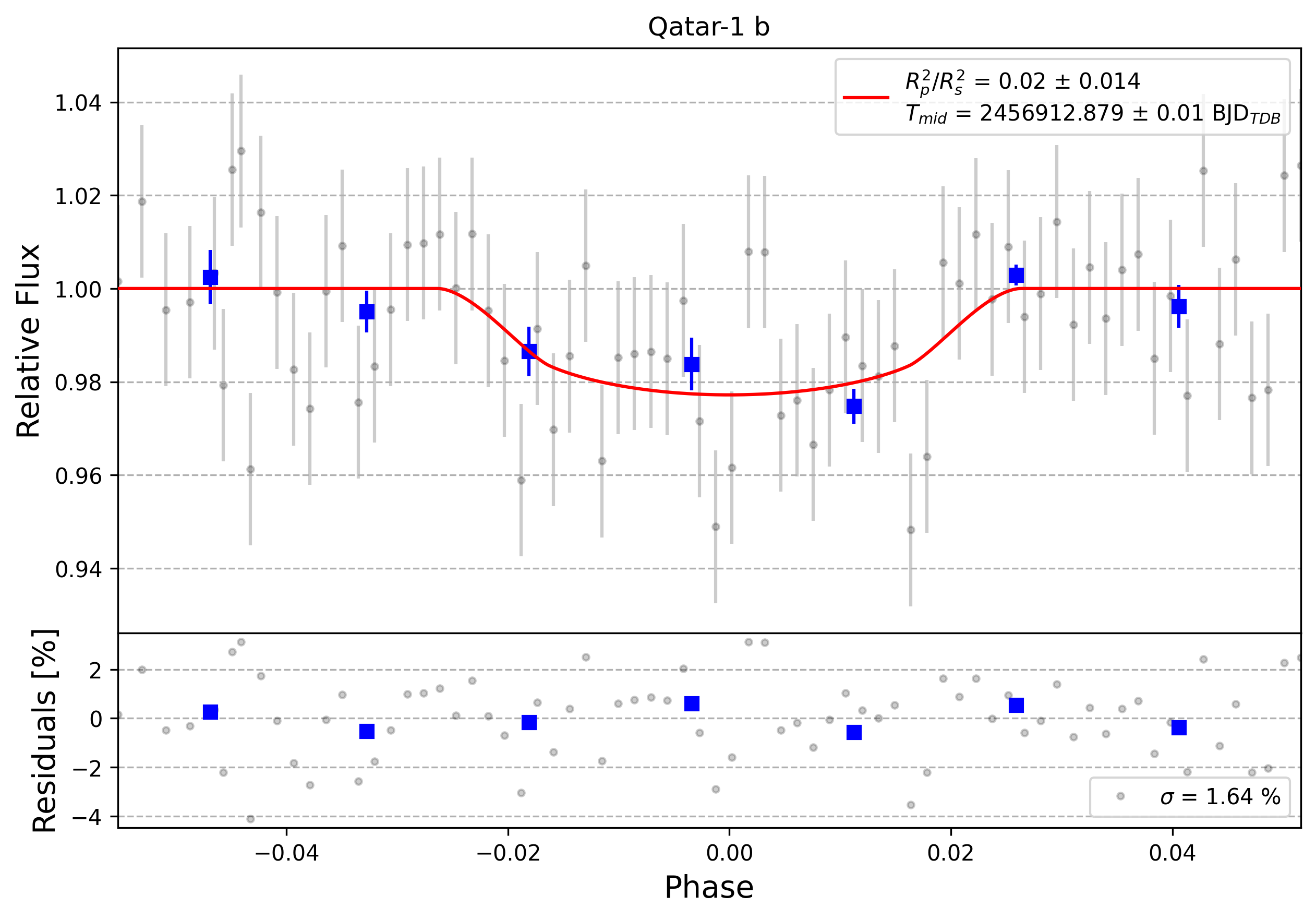 Light curve chart for 0005642