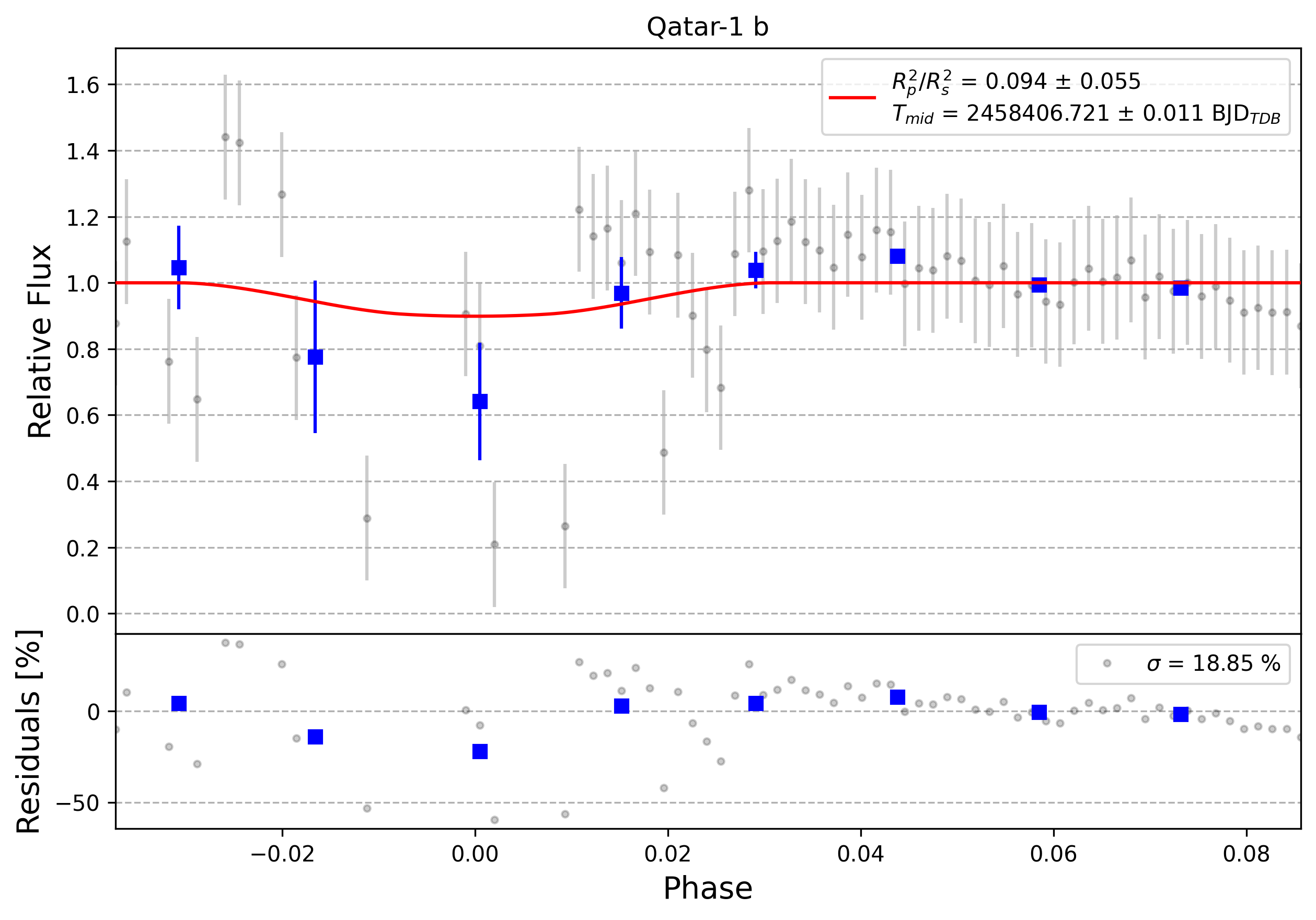 Light curve chart for 0005681